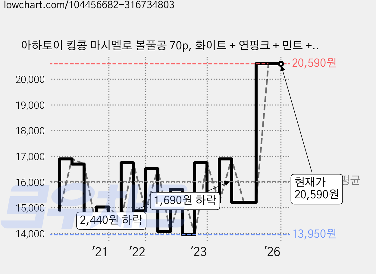 아하토이 킹콩 마시멜로 볼풀공 70p, 화이트 + 연핑크 + 민트 + 연보라, 1개 가격 변동 차트, 현재가 20,590원, 역대최저가