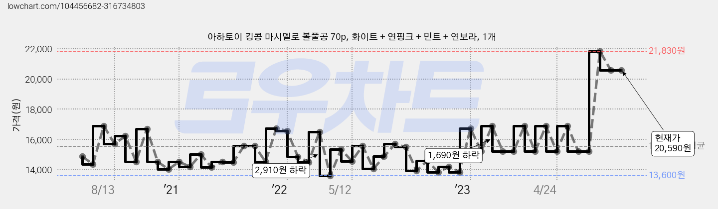 아하토이 킹콩 마시멜로 볼풀공 70p, 화이트 + 연핑크 + 민트 + 연보라, 1개 가격 변동 차트, 현재가 20,590원, 역대최저가