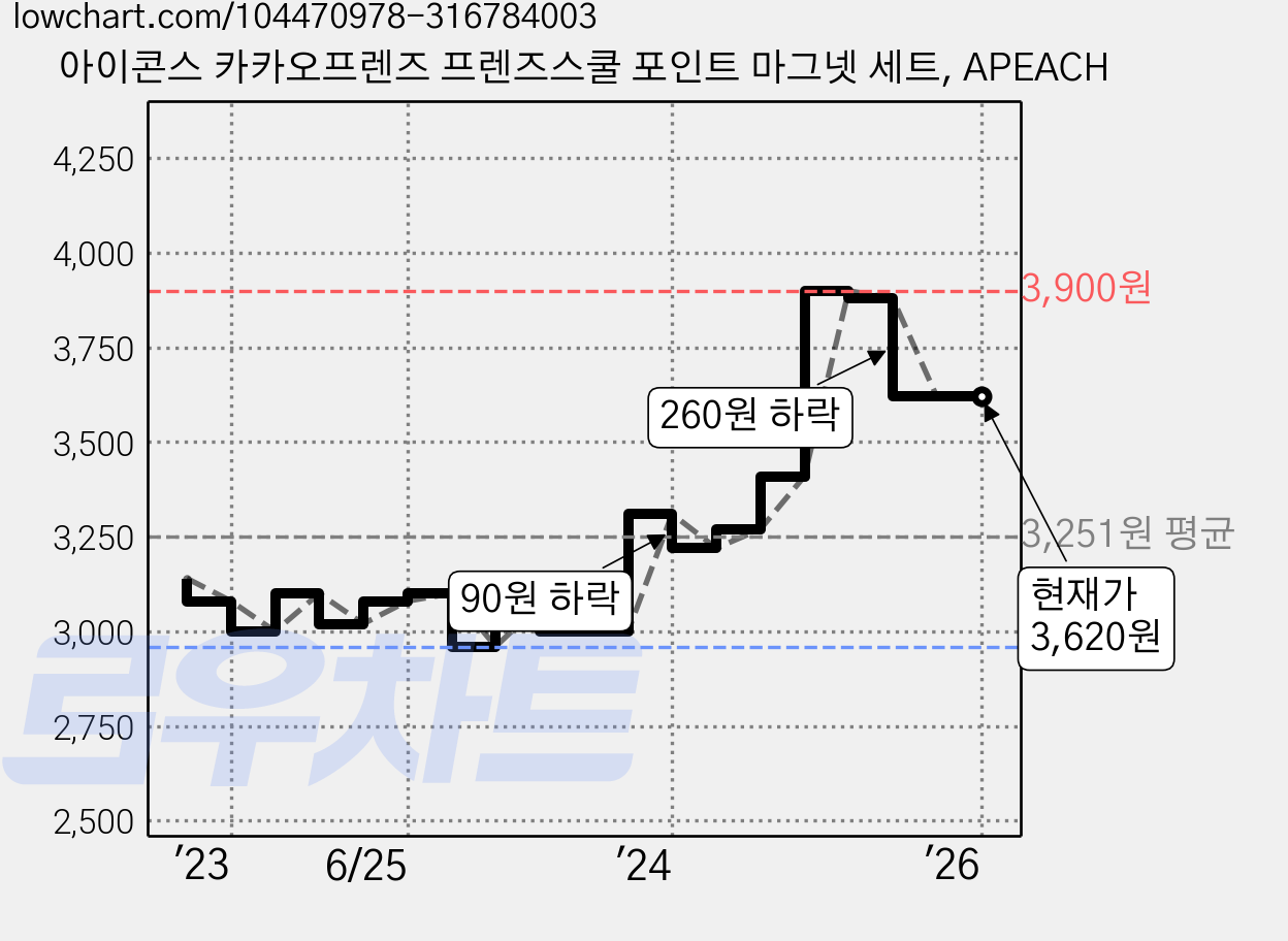 아이콘스 카카오프렌즈 프렌즈스쿨 포인트 마그넷 세트, APEACH 가격 변동 차트, 현재가 3,620원, 관측 최저가 2,960원
