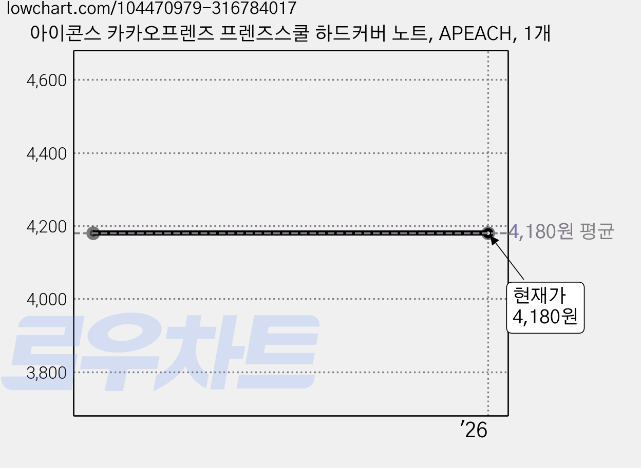 아이콘스 카카오프렌즈 프렌즈스쿨 하드커버 노트, APEACH, 1개 가격 변동 차트, 현재가 4,180원