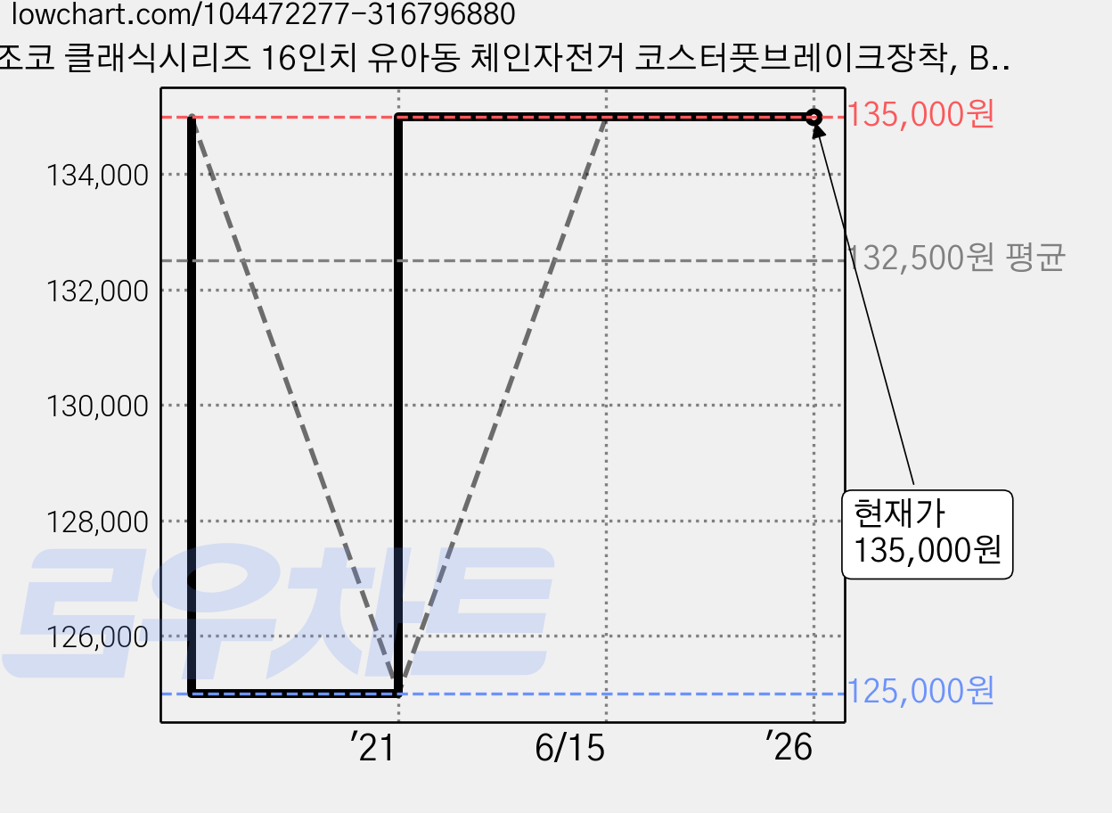 조코 클래식시리즈 16인치 유아동 체인자전거 코스터풋브레이크장착, BIAHCO WHITE, 1개 가격 변동 차트, 현재가 135,000원, 관측 최저가 125,000원