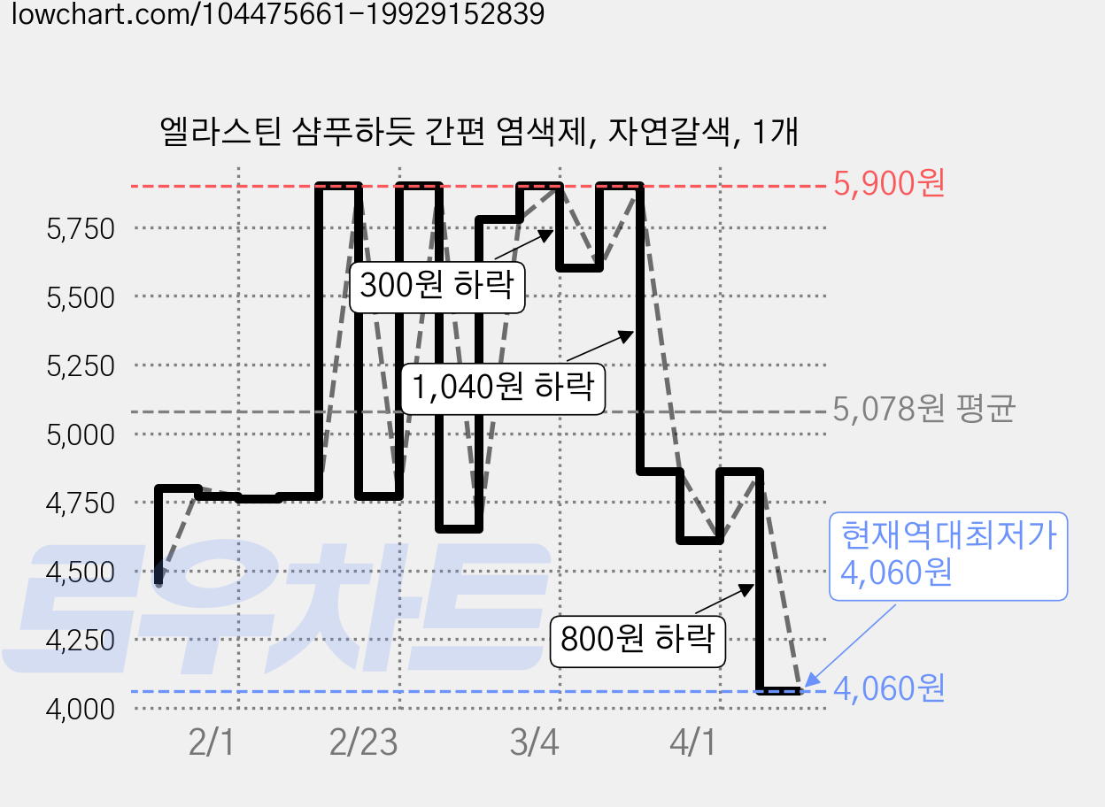 엘라스틴 샴푸하듯 간편 염색제, 자연갈색, 1개 가격 변동 차트, 현재가 4,060원, 역대최저가
