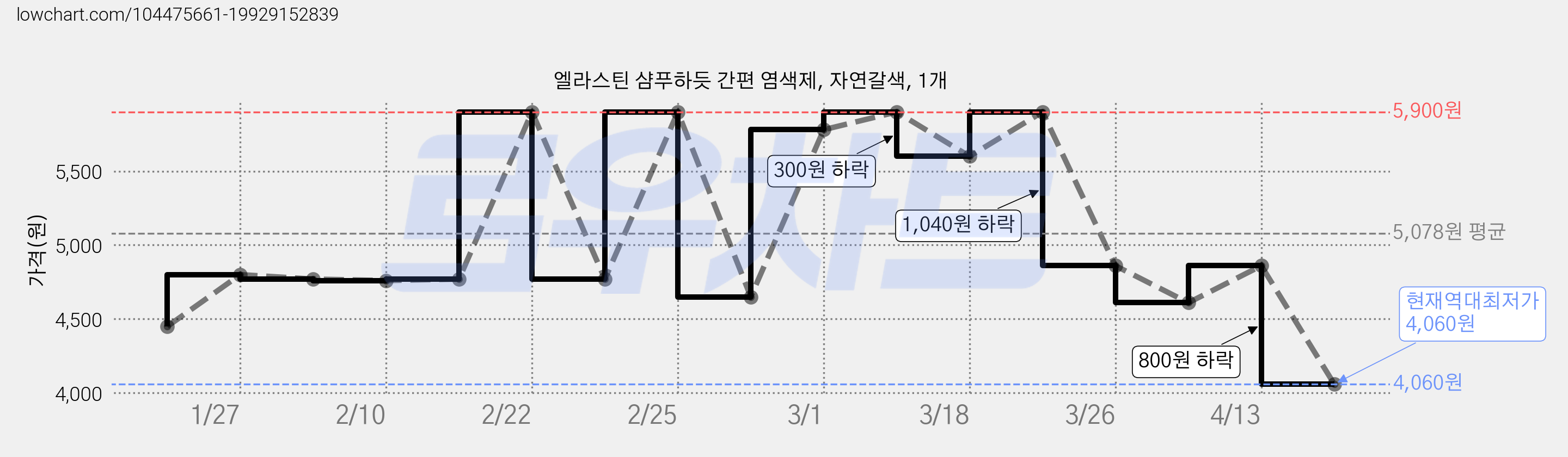 엘라스틴 샴푸하듯 간편 염색제, 자연갈색, 1개 가격 변동 차트, 현재가 4,060원, 역대최저가