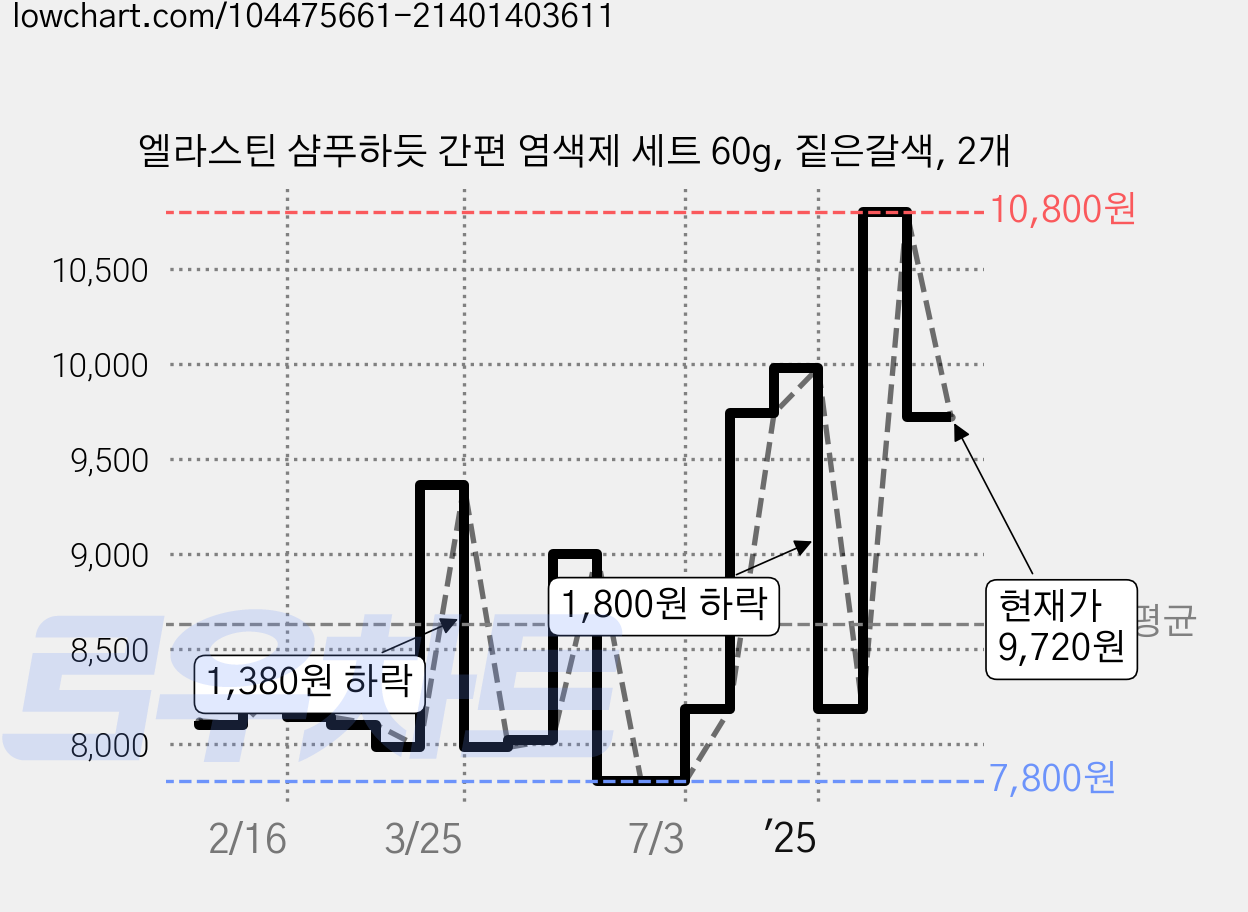 엘라스틴 샴푸하듯 간편 염색제 세트 60g, 짙은갈색, 2개 가격 변동 차트, 현재가 9,720원, 관측 최저가 7,800원