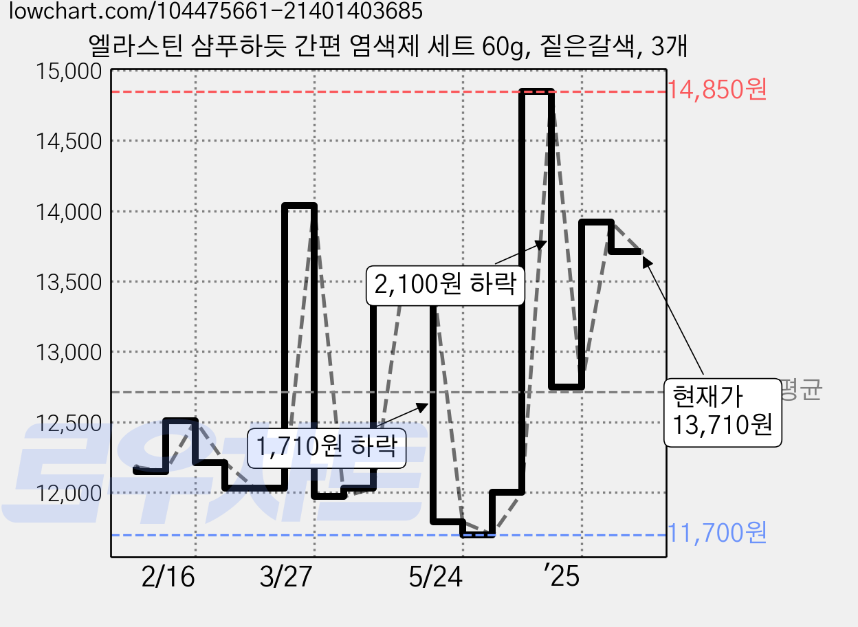 엘라스틴 샴푸하듯 간편 염색제 세트 60g, 짙은갈색, 3개 가격 변동 차트, 현재가 13,710원, 관측 최저가 11,700원