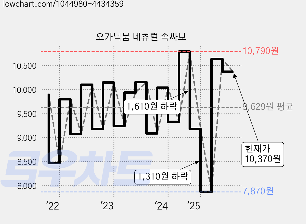 오가닉붐 네츄럴 속싸보 가격 변동 차트, 현재가 10,370원, 관측 최저가 7,870원