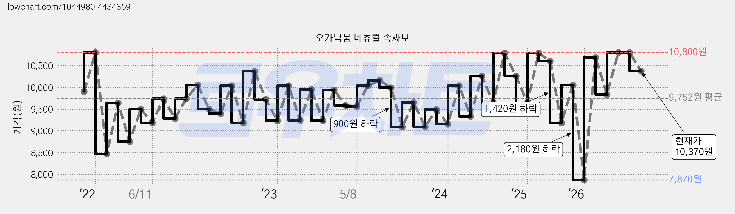 오가닉붐 네츄럴 속싸보 가격 변동 차트, 현재가 10,370원, 관측 최저가 7,870원