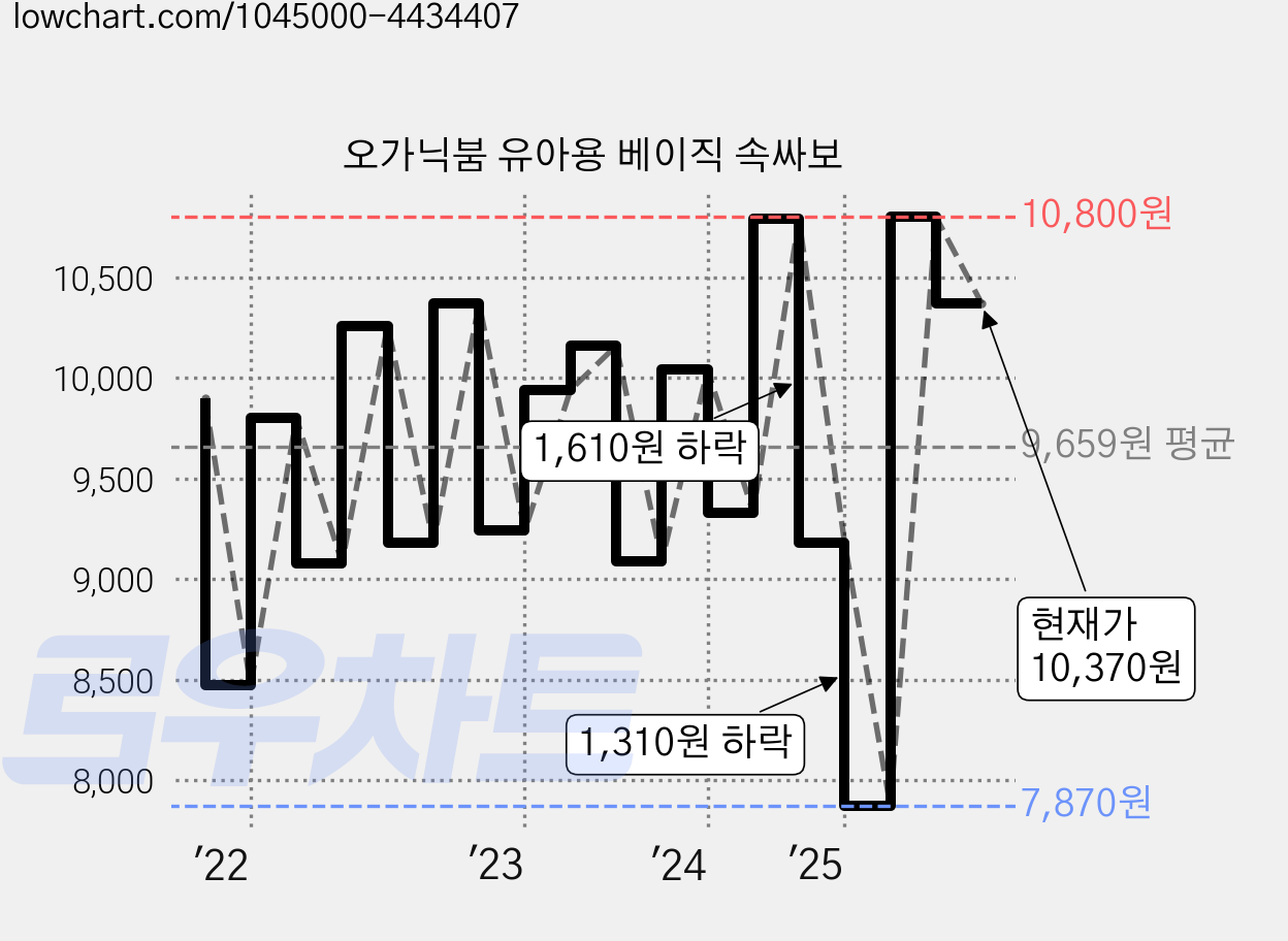 오가닉붐 유아용 베이직 속싸보 가격 변동 차트, 현재가 10,370원, 관측 최저가 7,870원