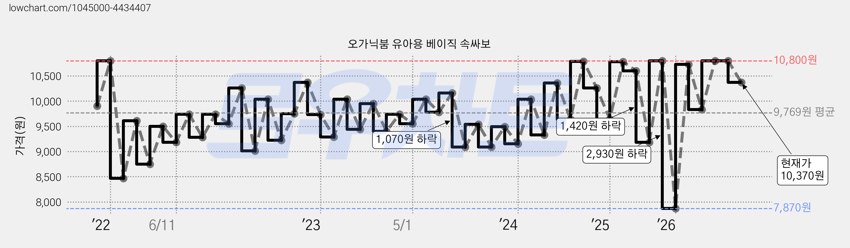 오가닉붐 유아용 베이직 속싸보 가격 변동 차트, 현재가 10,370원, 관측 최저가 7,870원