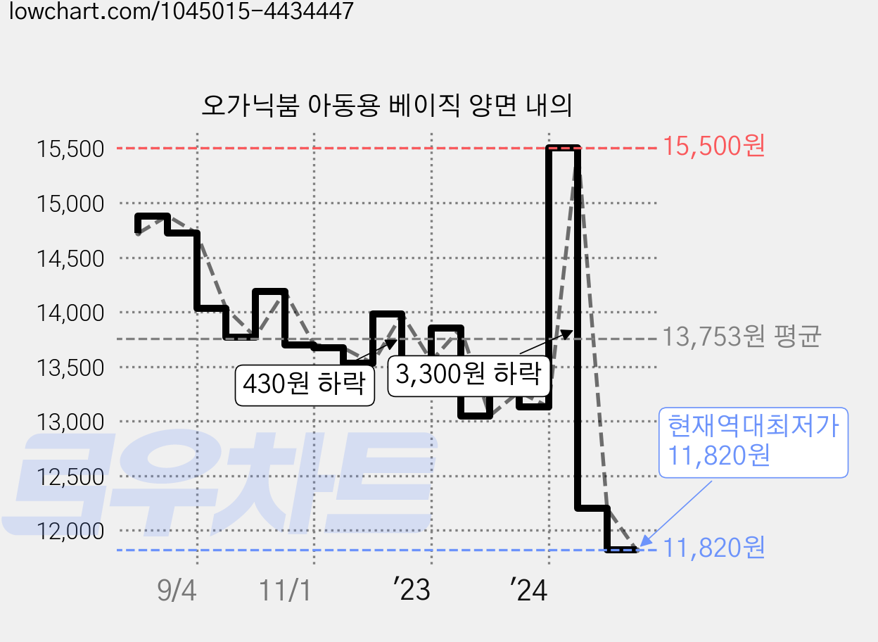 오가닉붐 아동용 베이직 양면 내의 가격 변동 차트, 현재가 11,820원, 역대최저가