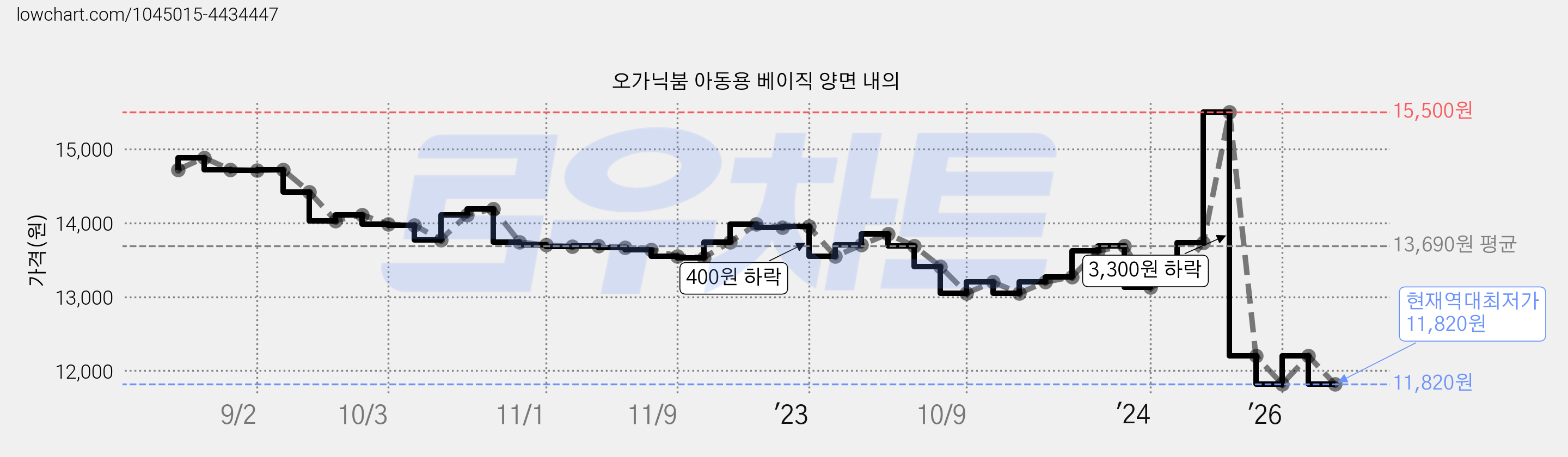 오가닉붐 아동용 베이직 양면 내의 가격 변동 차트, 현재가 11,820원, 역대최저가