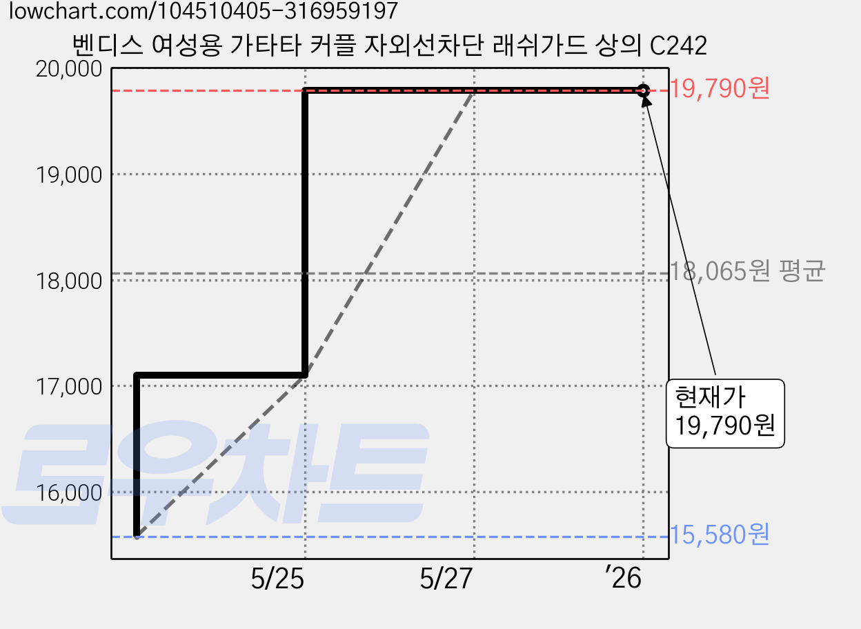 벤디스 여성용 가타타 커플 자외선차단 래쉬가드 상의 C242 가격 변동 차트, 현재가 19,790원, 역대최저가