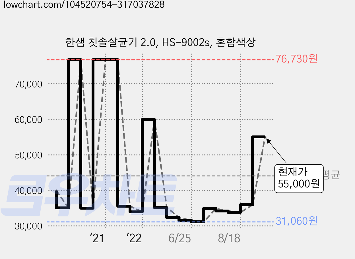 한샘 칫솔살균기 2.0, HS-9002s, 혼합색상 가격 변동 차트, 현재가 55,000원, 관측 최저가 30,320원