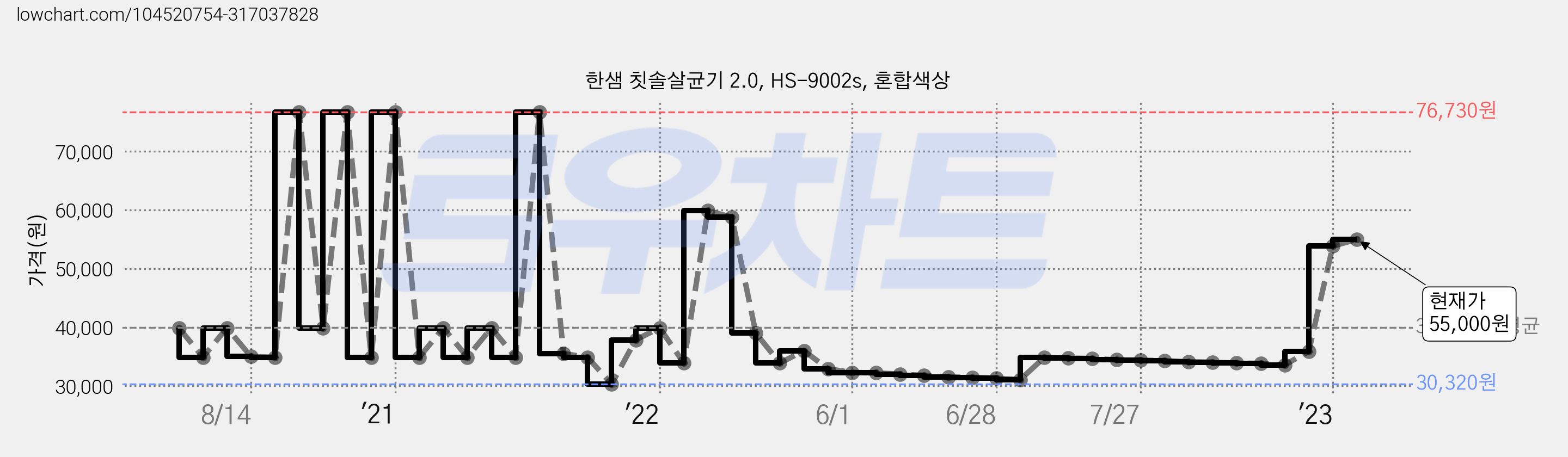 한샘 칫솔살균기 2.0, HS-9002s, 혼합색상 가격 변동 차트, 현재가 55,000원, 관측 최저가 30,320원