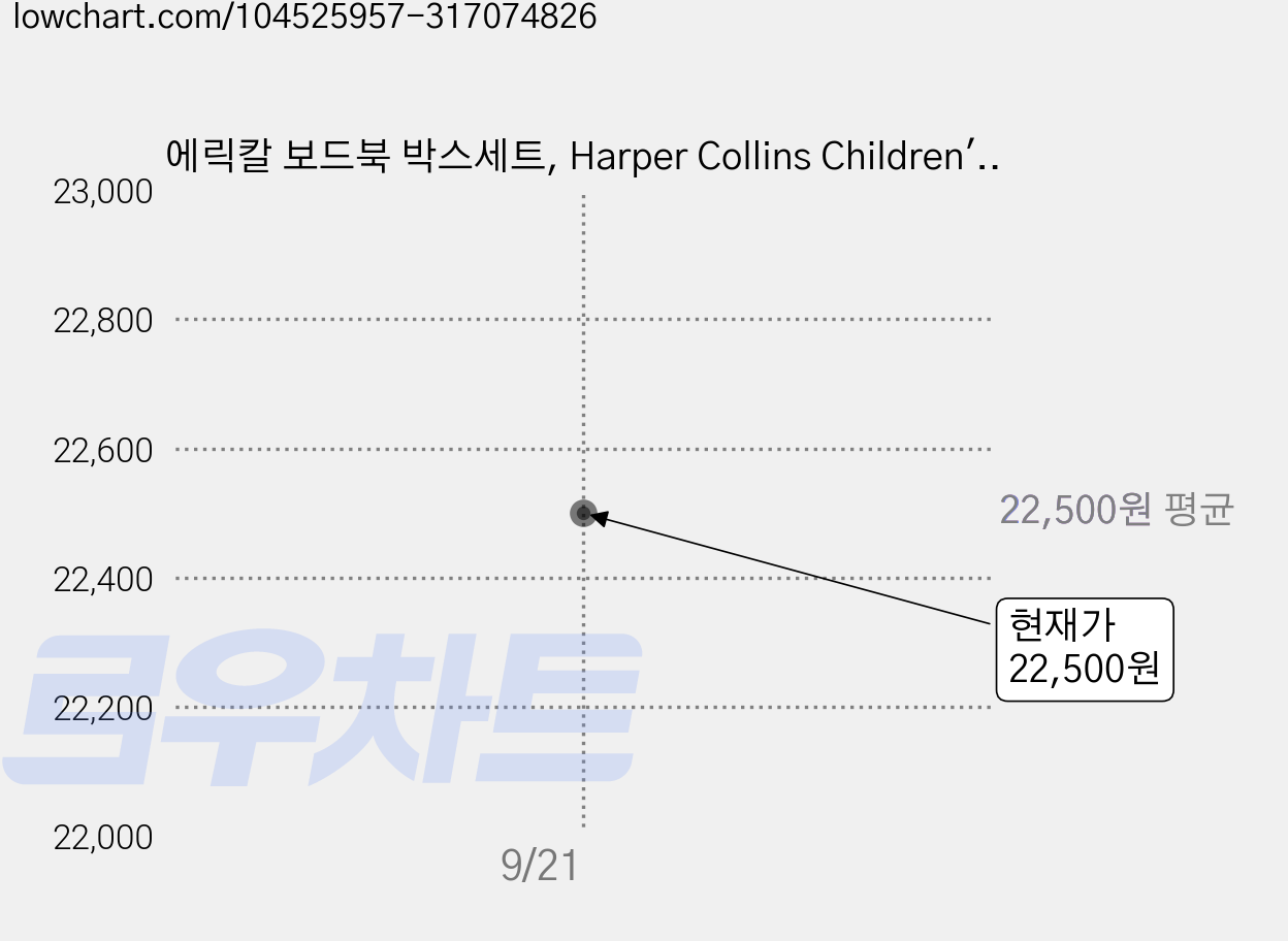 에릭칼 보드북 박스세트, Harper Collins Children's 가격 변동 차트, 현재가 22,500원