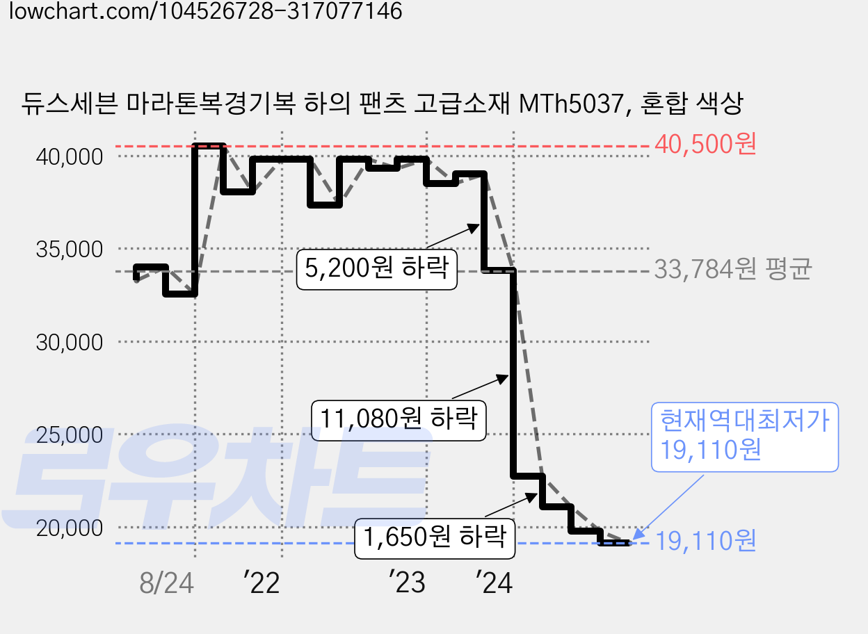 듀스세븐 마라톤복경기복 하의 팬츠 고급소재 MTh5037, 혼합 색상 가격 변동 차트, 현재가 19,110원, 역대최저가