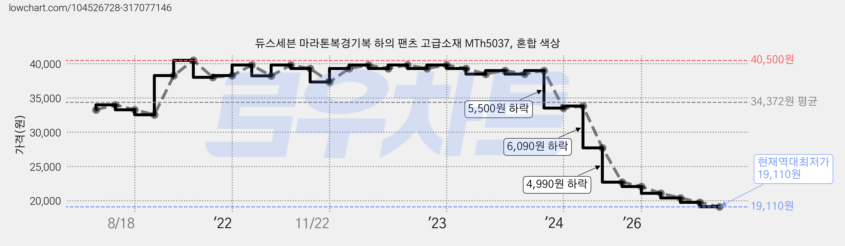 듀스세븐 마라톤복경기복 하의 팬츠 고급소재 MTh5037, 혼합 색상 가격 변동 차트, 현재가 19,110원, 역대최저가