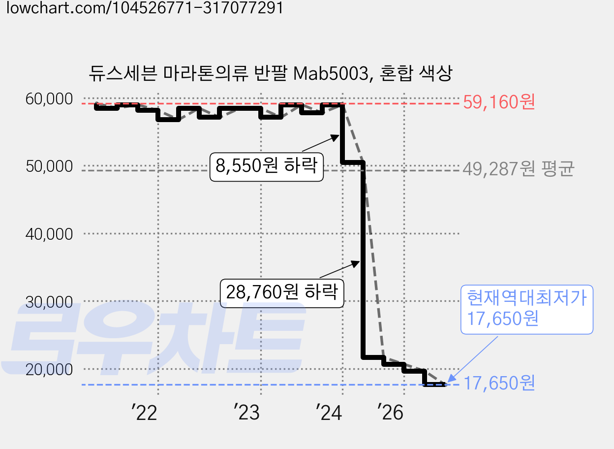 듀스세븐 마라톤의류 반팔 Mab5003, 혼합 색상 가격 변동 차트, 현재가 17,650원, 역대최저가
