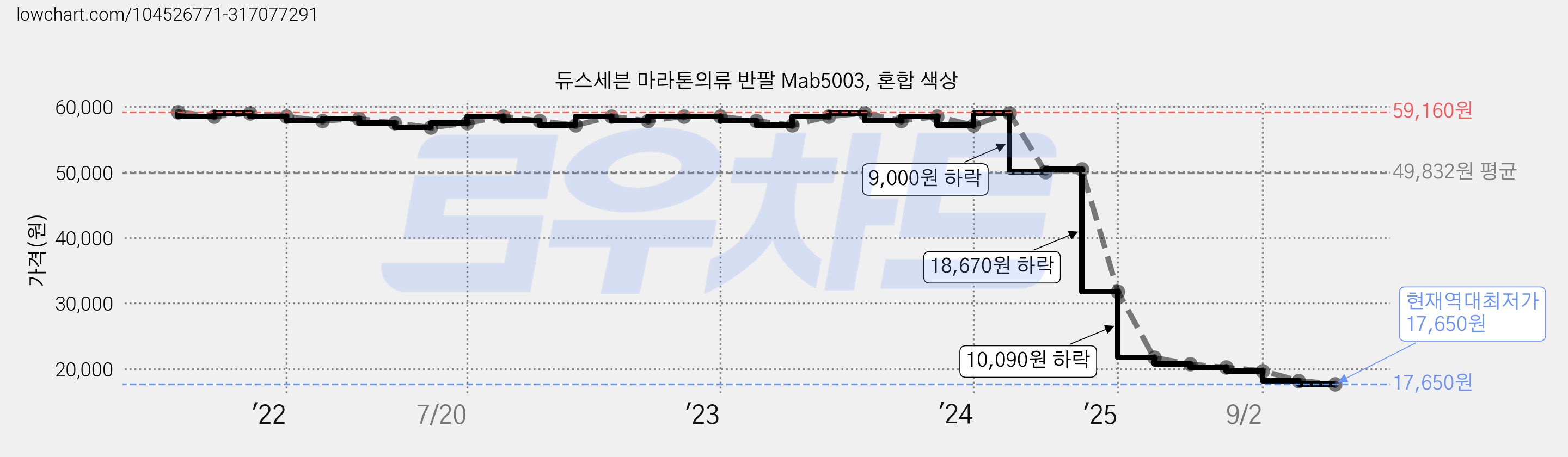 듀스세븐 마라톤의류 반팔 Mab5003, 혼합 색상 가격 변동 차트, 현재가 17,650원, 역대최저가