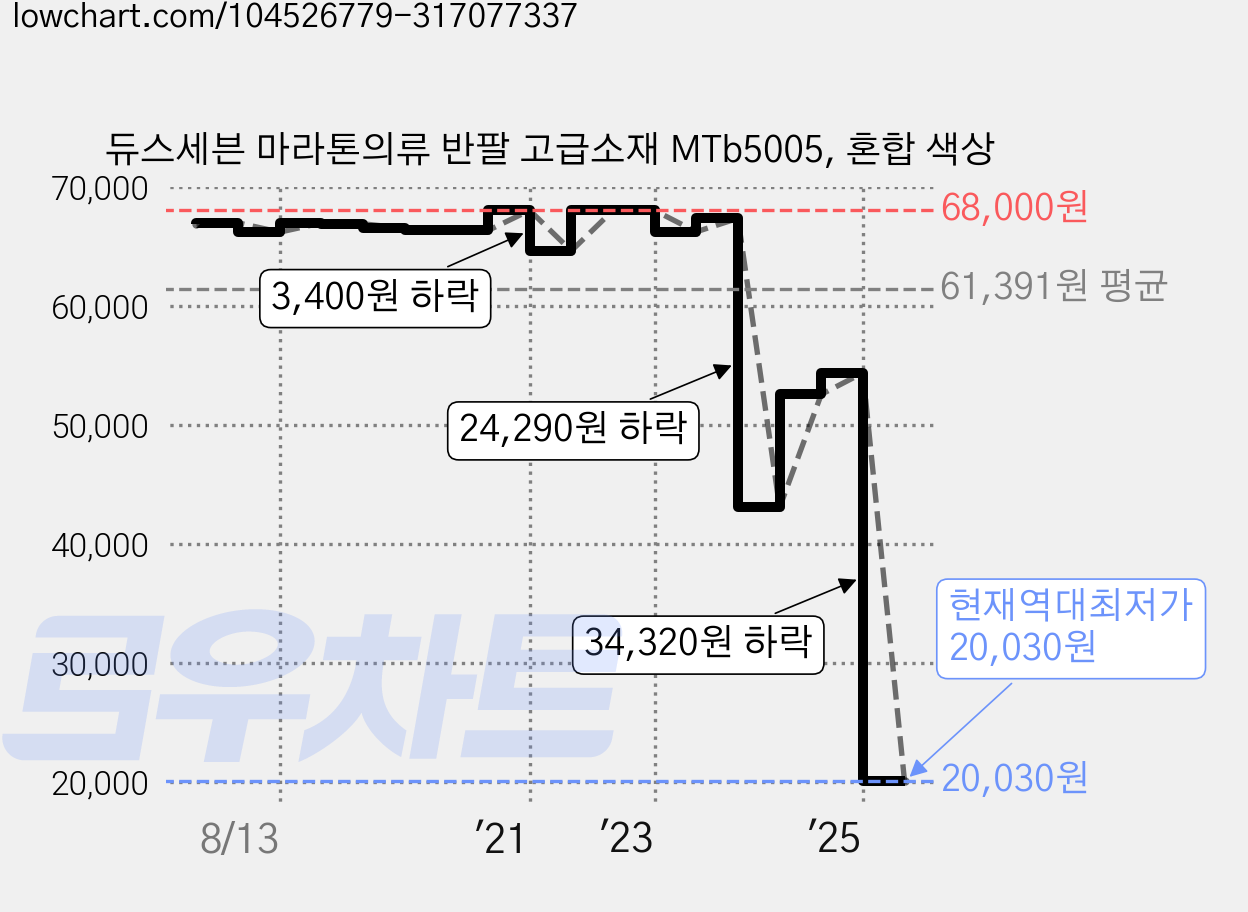 듀스세븐 마라톤의류 반팔 고급소재 MTb5005, 혼합 색상 가격 변동 차트, 현재가 20,030원, 역대최저가