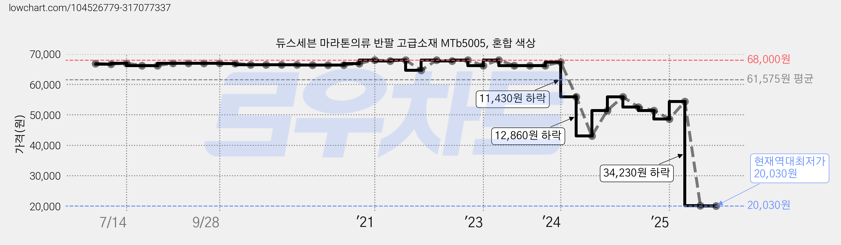 듀스세븐 마라톤의류 반팔 고급소재 MTb5005, 혼합 색상 가격 변동 차트, 현재가 20,030원, 역대최저가
