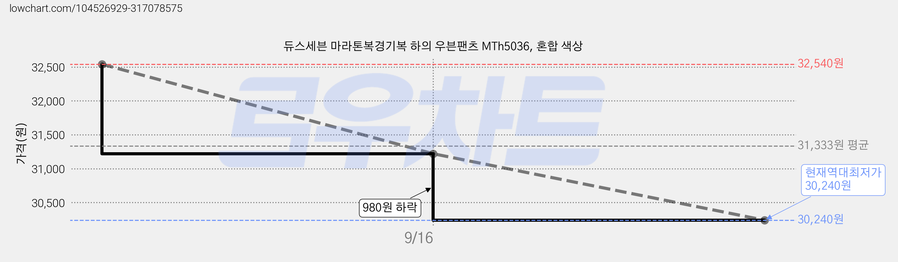 듀스세븐 마라톤복경기복 하의 우븐팬츠 MTh5036, 혼합 색상 가격 변동 차트, 현재가 30,240원, 역대최저가