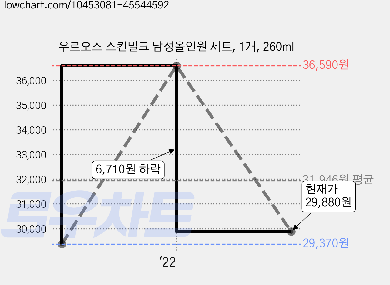 우르오스 스킨밀크 남성올인원 세트, 1개, 260ml 가격 변동 차트, 현재가 29,880원, 관측 최저가 29,370원