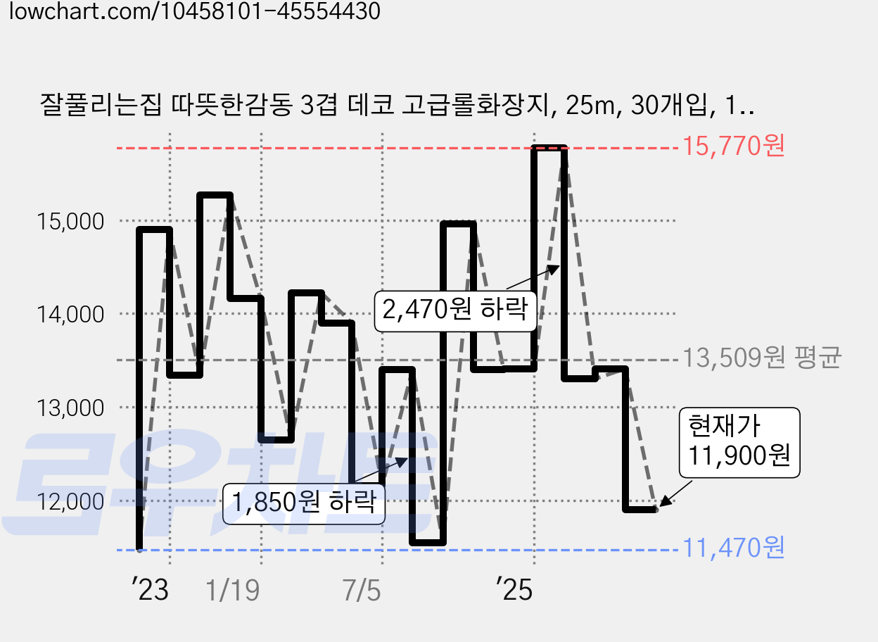 잘풀리는집 따뜻한감동 3겹 데코 고급롤화장지, 25m, 30개입, 1개 가격 변동 차트, 현재가 11,900원, 관측 최저가 11,050원