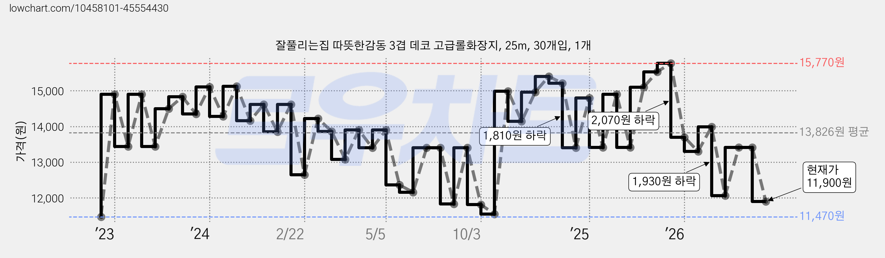 잘풀리는집 따뜻한감동 3겹 데코 고급롤화장지, 25m, 30개입, 1개 가격 변동 차트, 현재가 11,900원, 관측 최저가 11,050원