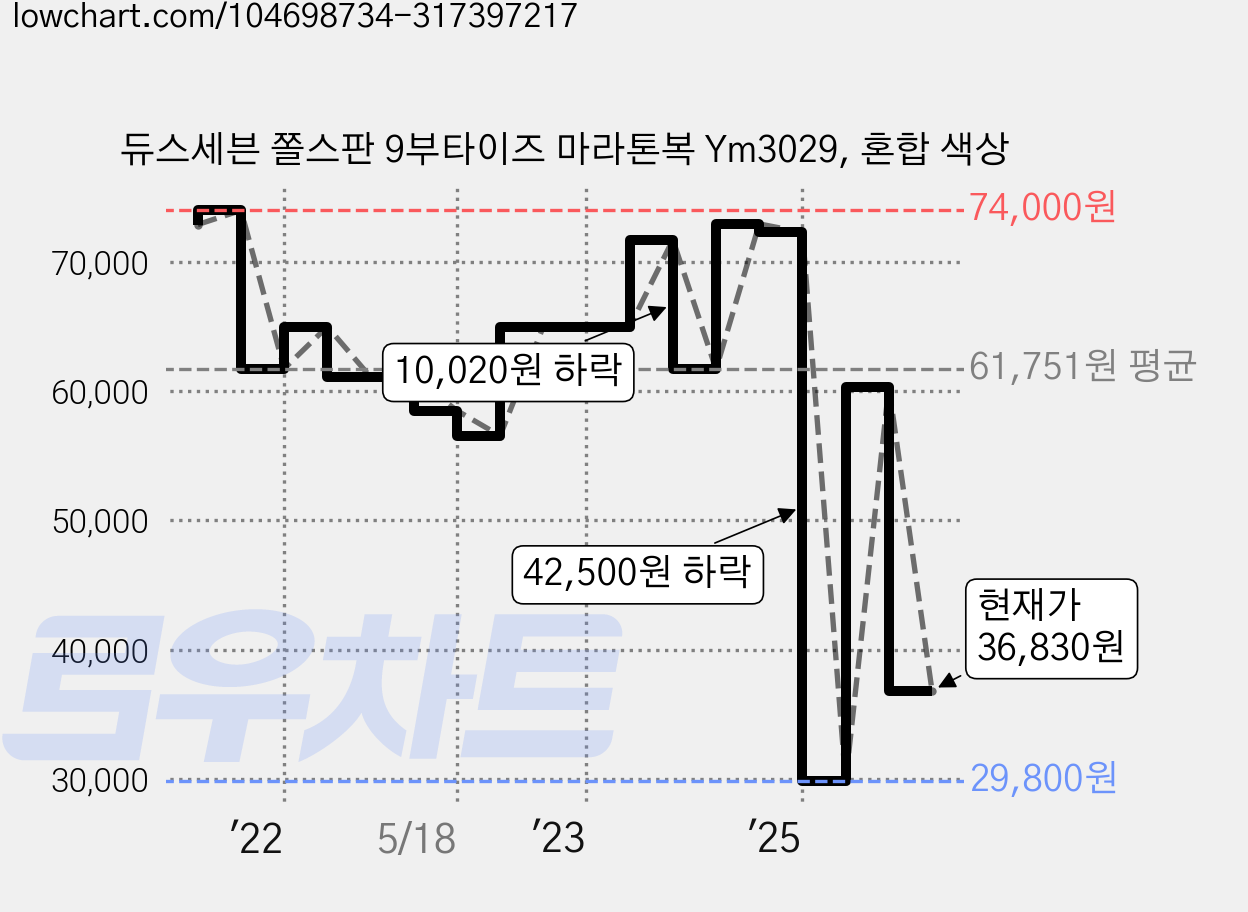 듀스세븐 쫄스판 9부타이즈 마라톤복 Ym3029, 혼합 색상 가격 변동 차트, 현재가 36,830원, 관측 최저가 29,080원