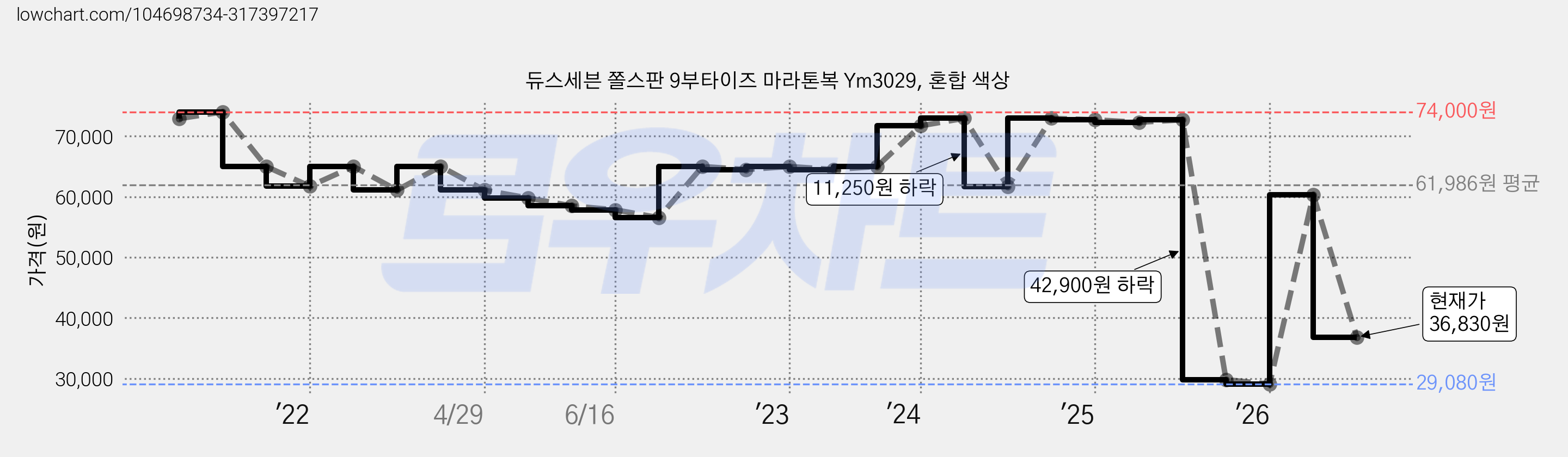 듀스세븐 쫄스판 9부타이즈 마라톤복 Ym3029, 혼합 색상 가격 변동 차트, 현재가 36,830원, 관측 최저가 29,080원
