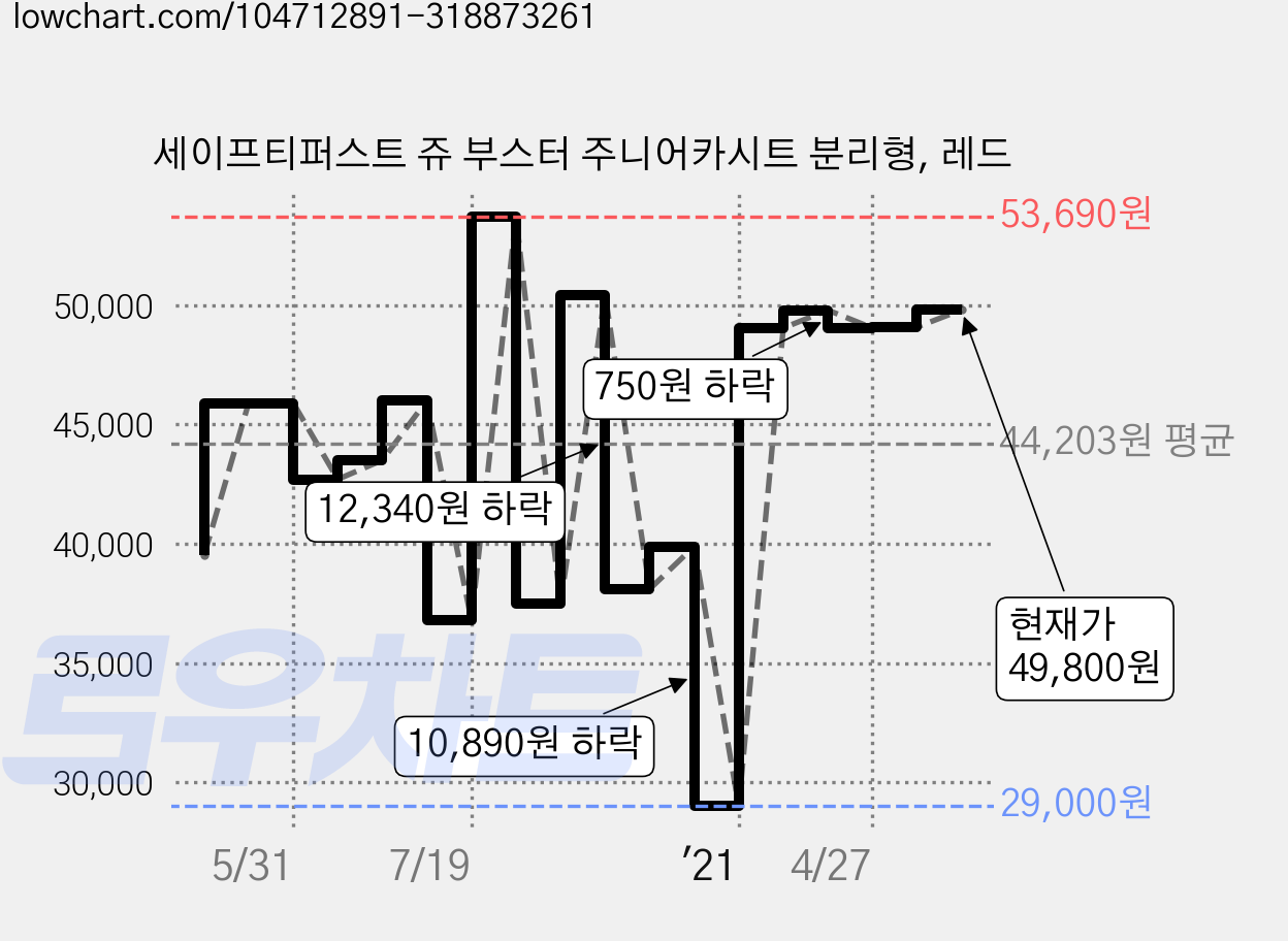 세이프티퍼스트 쥬 부스터 주니어카시트 분리형, 레드 가격 변동 차트, 현재가 49,800원, 관측 최저가 29,000원