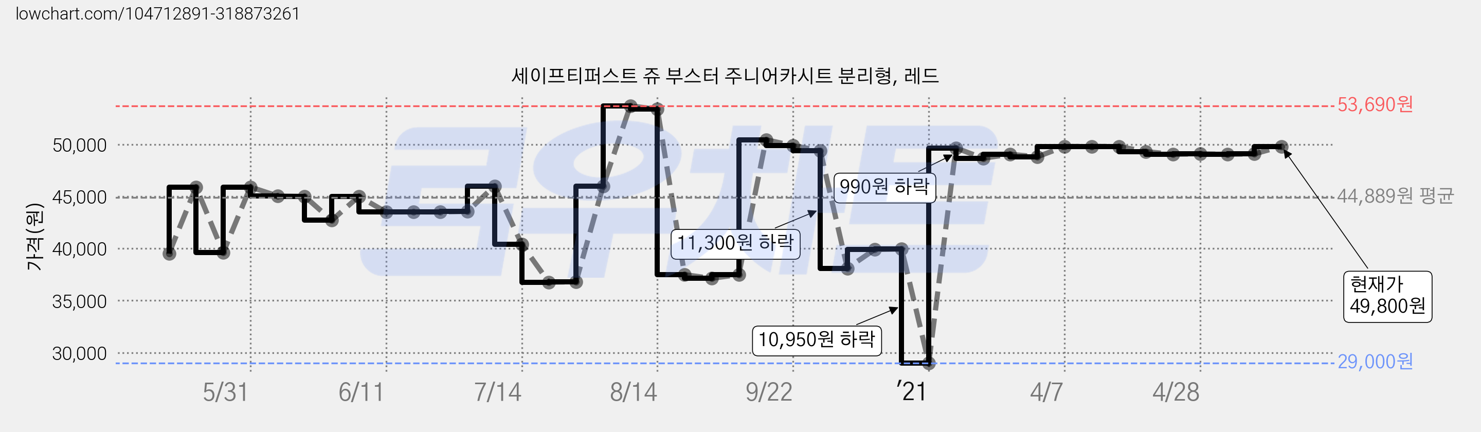 세이프티퍼스트 쥬 부스터 주니어카시트 분리형, 레드 가격 변동 차트, 현재가 49,800원, 관측 최저가 29,000원