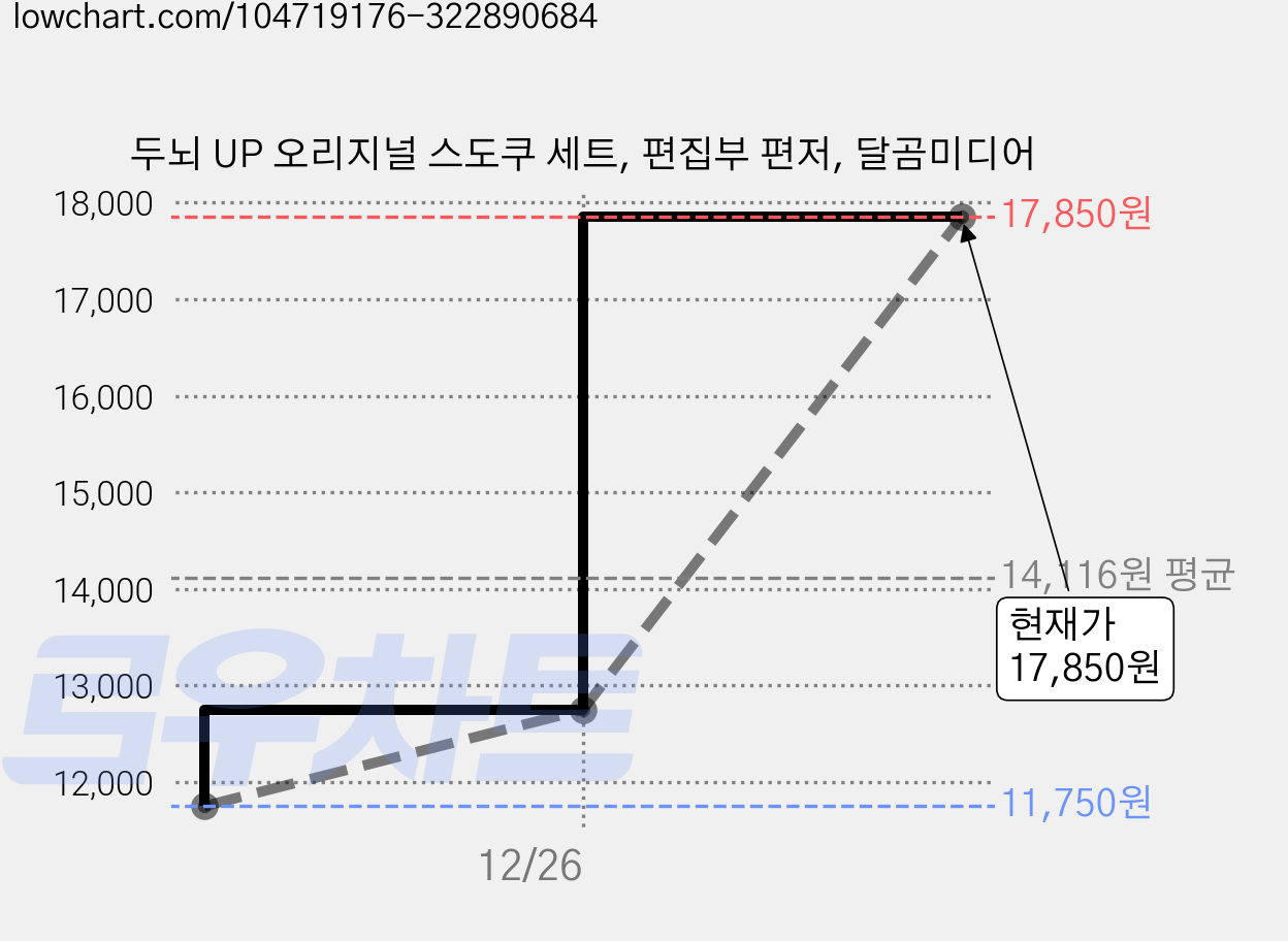 두뇌 UP 오리지널 스도쿠 세트, 편집부 편저, 달곰미디어 가격 변동 차트, 현재가 17,850원, 관측 최저가 11,750원