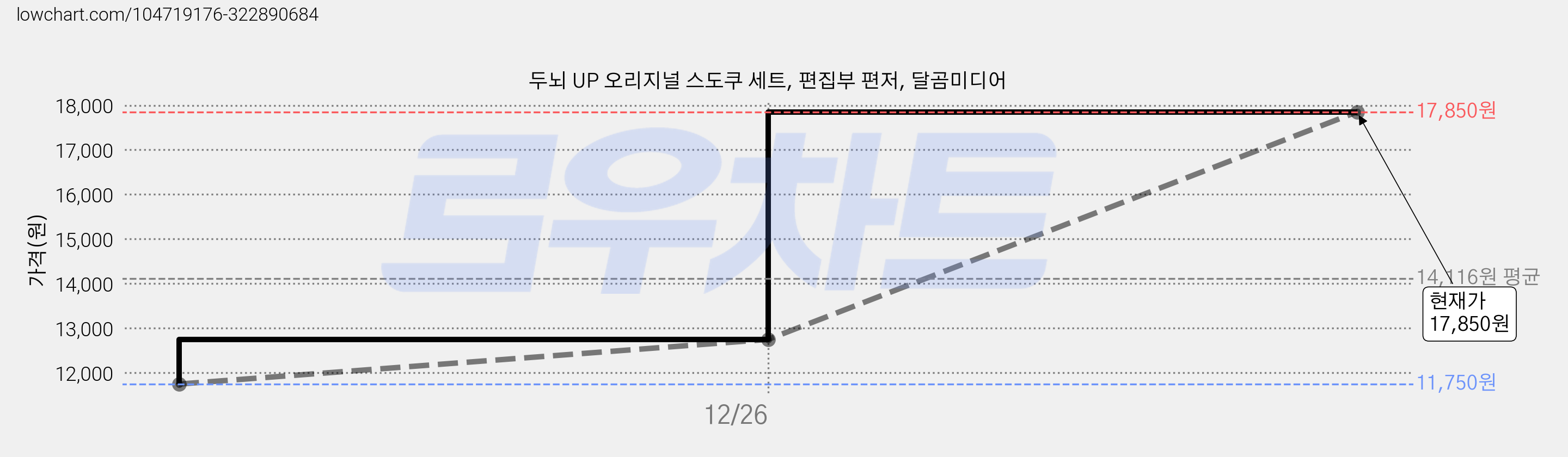 두뇌 UP 오리지널 스도쿠 세트, 편집부 편저, 달곰미디어 가격 변동 차트, 현재가 17,850원, 관측 최저가 11,750원