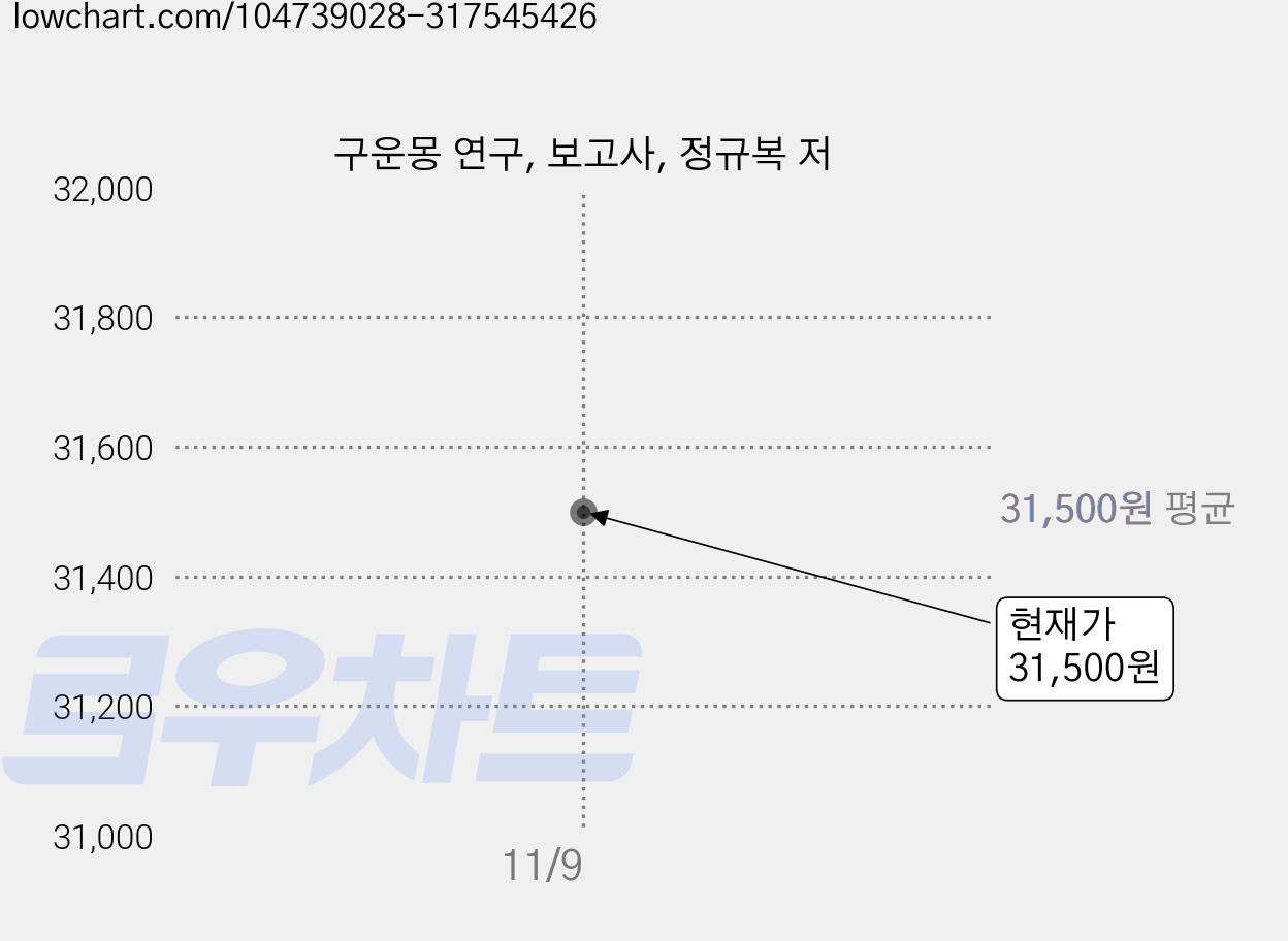 구운몽 연구, 보고사, 정규복 저 가격 변동 차트, 현재가 31,500원