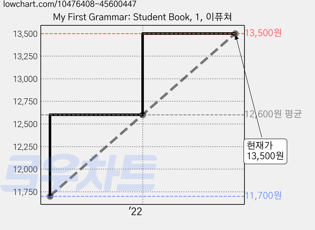 My First Grammar: Student Book, 1, 이퓨쳐 가격 변동 차트, 현재가 13,500원, 관측 최저가 11,700원