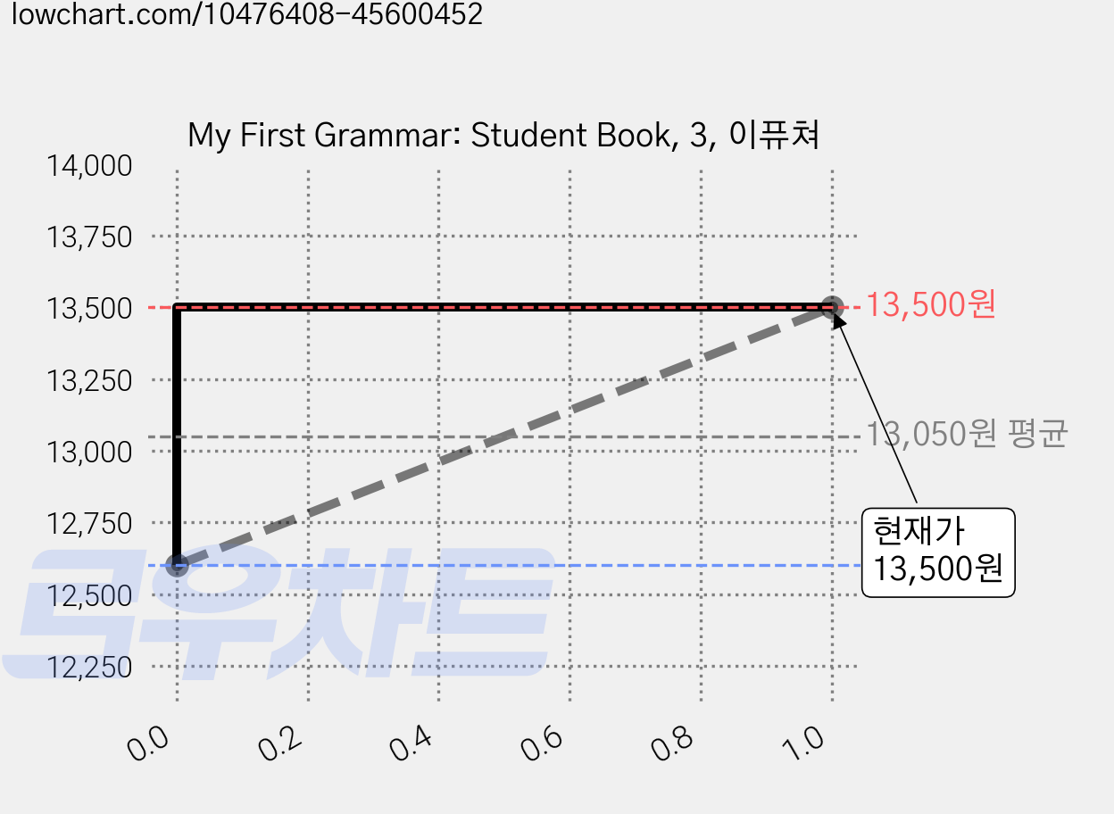 My First Grammar: Student Book, 3, 이퓨쳐 가격 변동 차트, 현재가 13,500원, 관측 최저가 12,600원