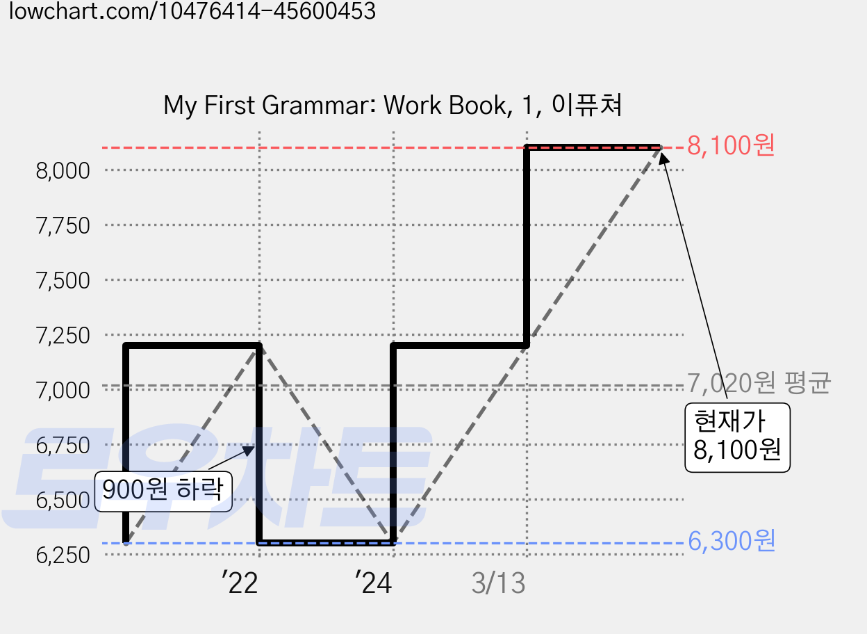 My First Grammar: Work Book, 1, 이퓨쳐 가격 변동 차트, 현재가 8,100원, 관측 최저가 6,300원