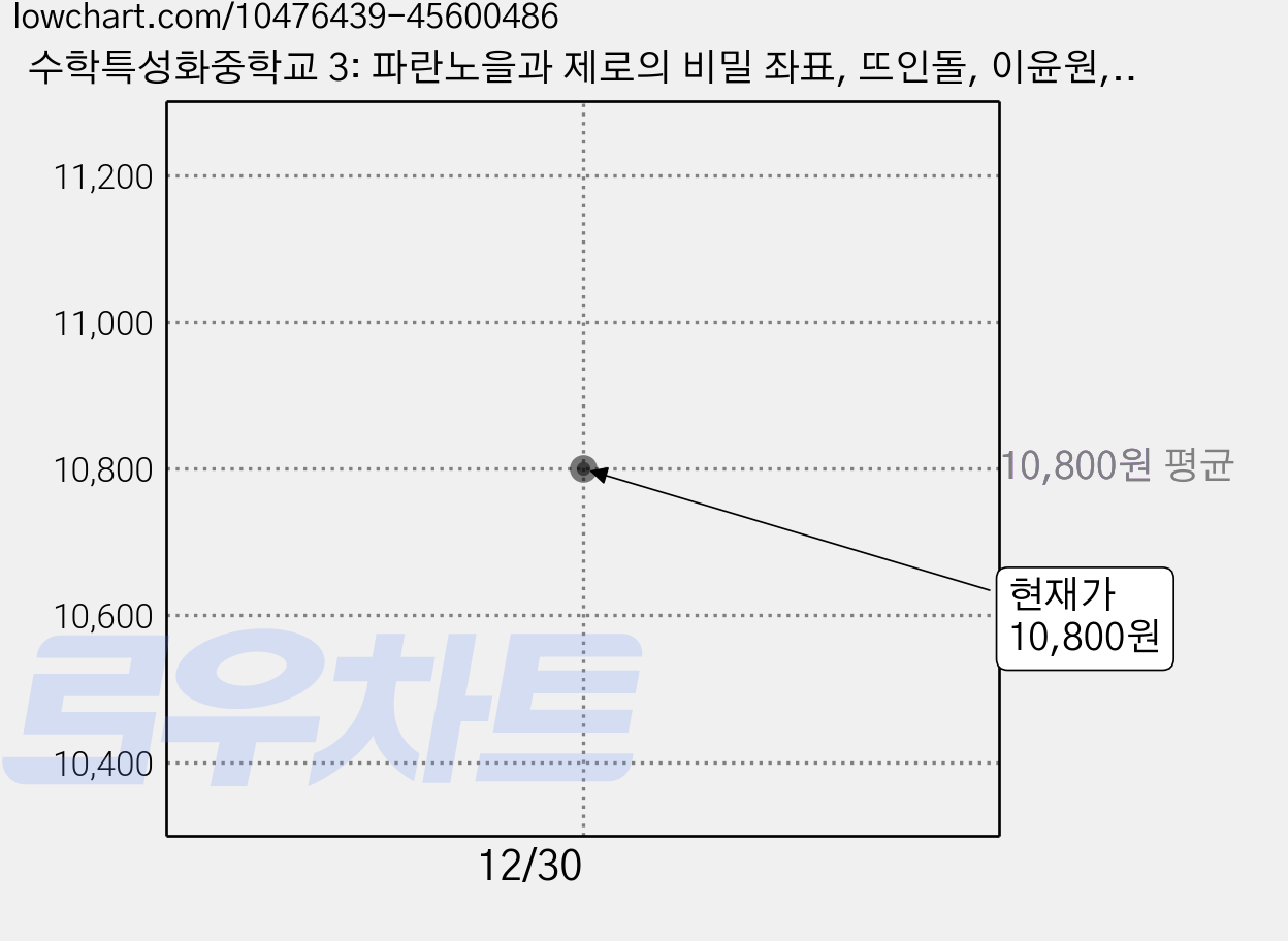 수학특성화중학교 3: 파란노을과 제로의 비밀 좌표, 뜨인돌, 이윤원,김주희 가격 변동 차트, 현재가 10,800원