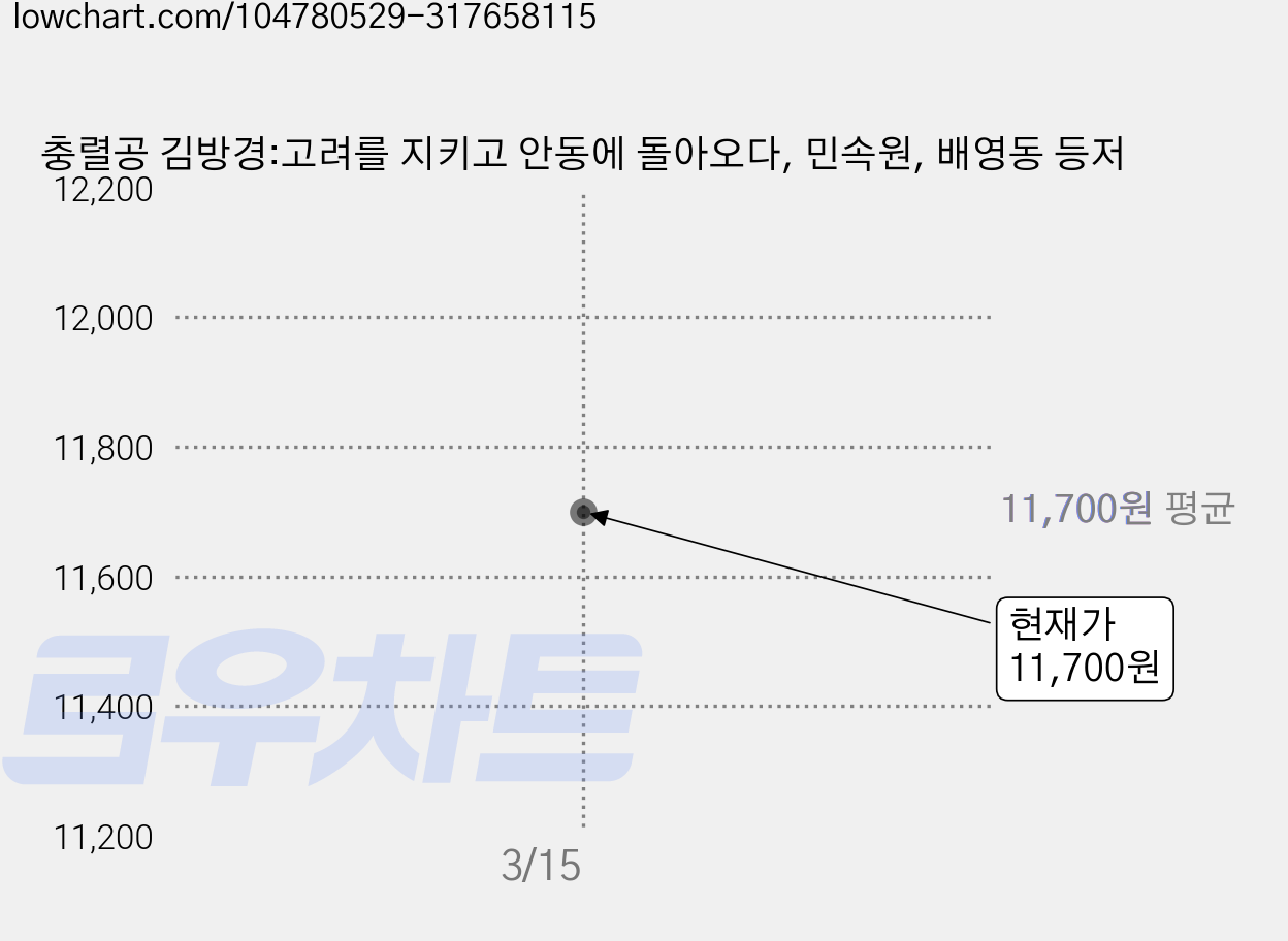 충렬공 김방경:고려를 지키고 안동에 돌아오다, 민속원, 배영동 등저 가격 변동 차트, 현재가 11,700원