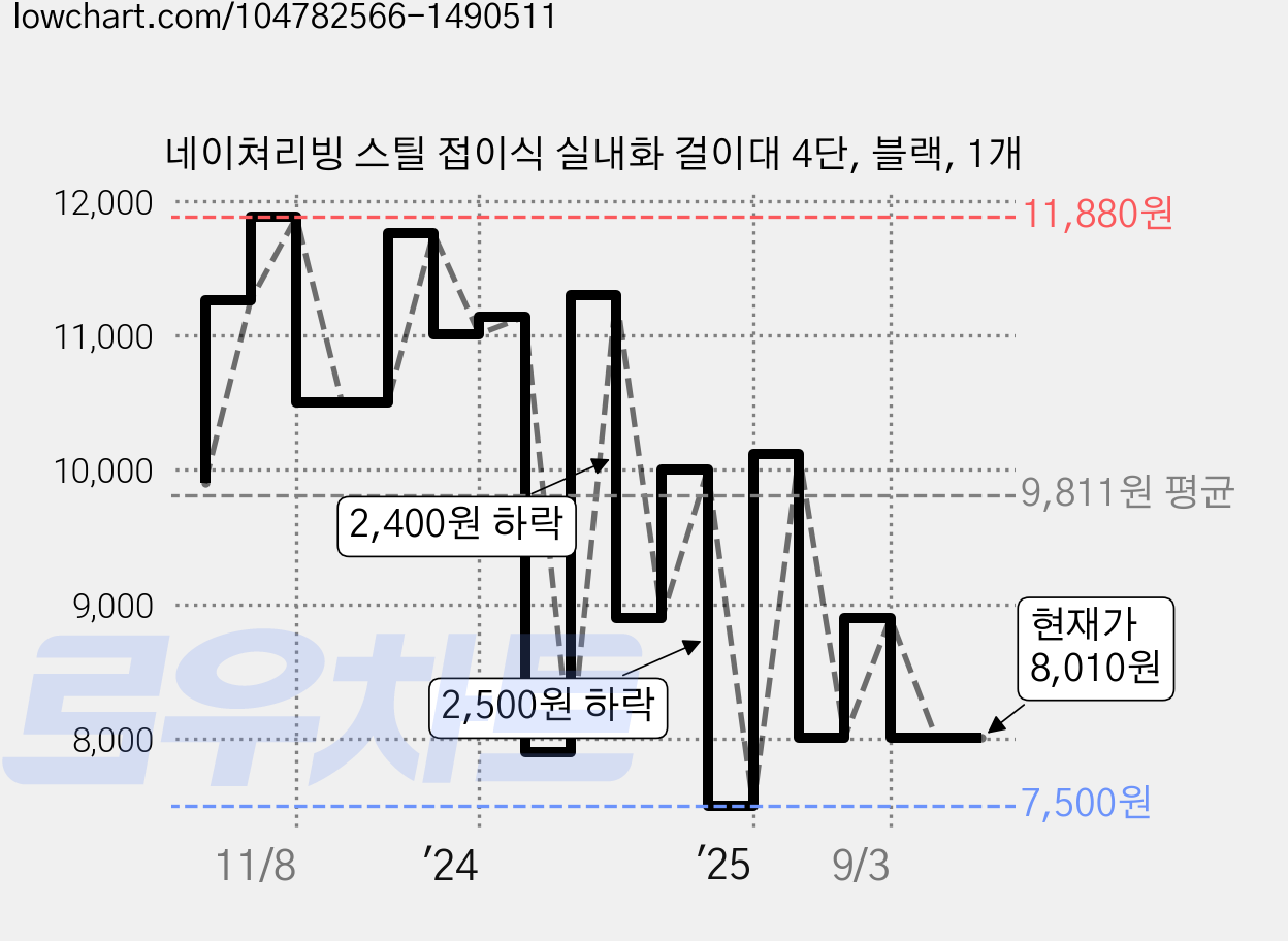 네이쳐리빙 스틸 접이식 실내화 걸이대 4단, 블랙, 1개 가격 변동 차트, 현재가 8,010원, 관측 최저가 7,110원
