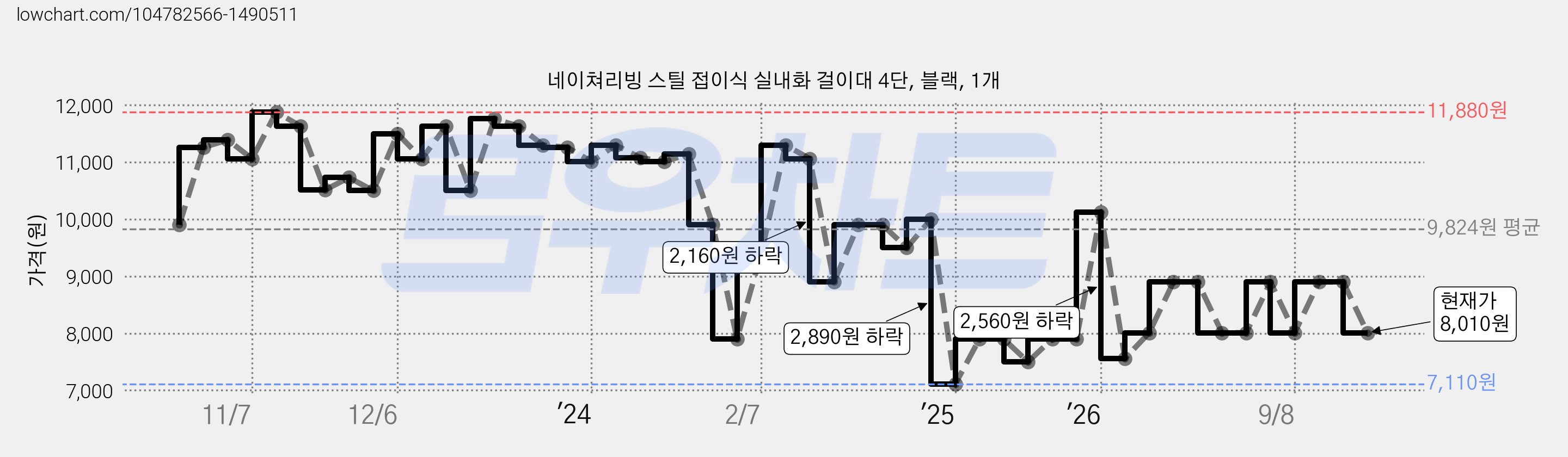 네이쳐리빙 스틸 접이식 실내화 걸이대 4단, 블랙, 1개 가격 변동 차트, 현재가 8,010원, 관측 최저가 7,110원