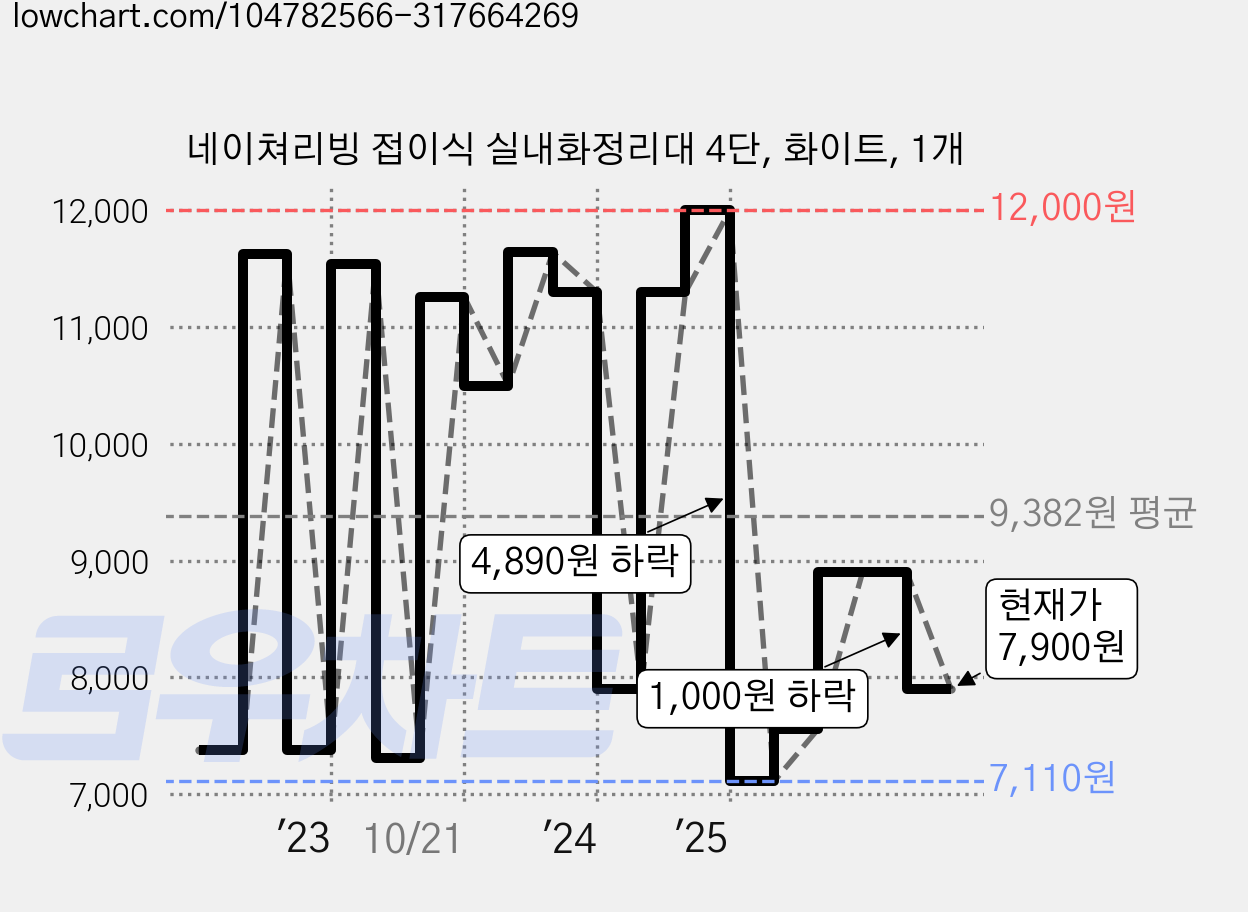 네이쳐리빙 접이식 실내화정리대 4단, 화이트, 1개 가격 변동 차트, 현재가 7,900원, 관측 최저가 7,110원