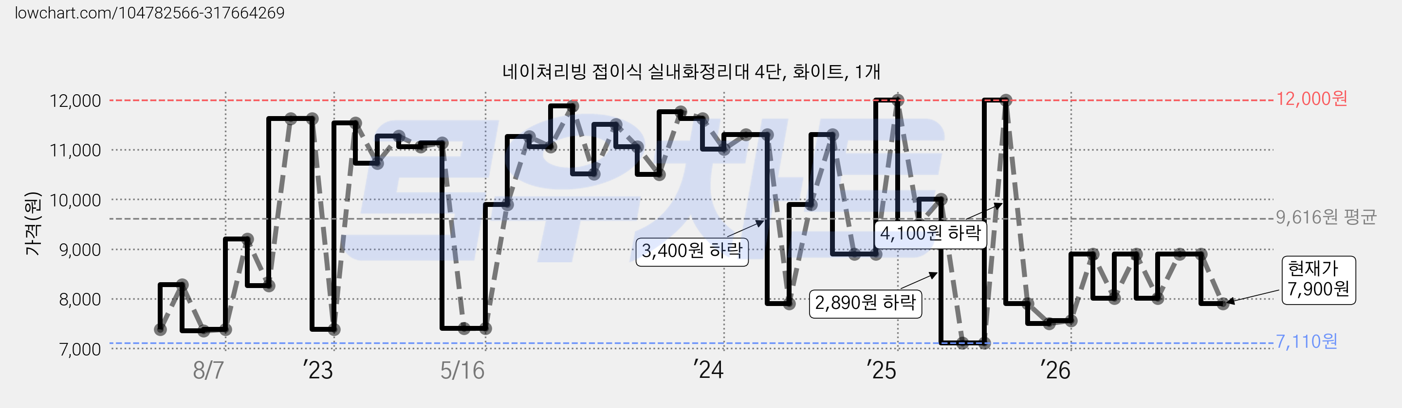 네이쳐리빙 접이식 실내화정리대 4단, 화이트, 1개 가격 변동 차트, 현재가 7,900원, 관측 최저가 7,110원