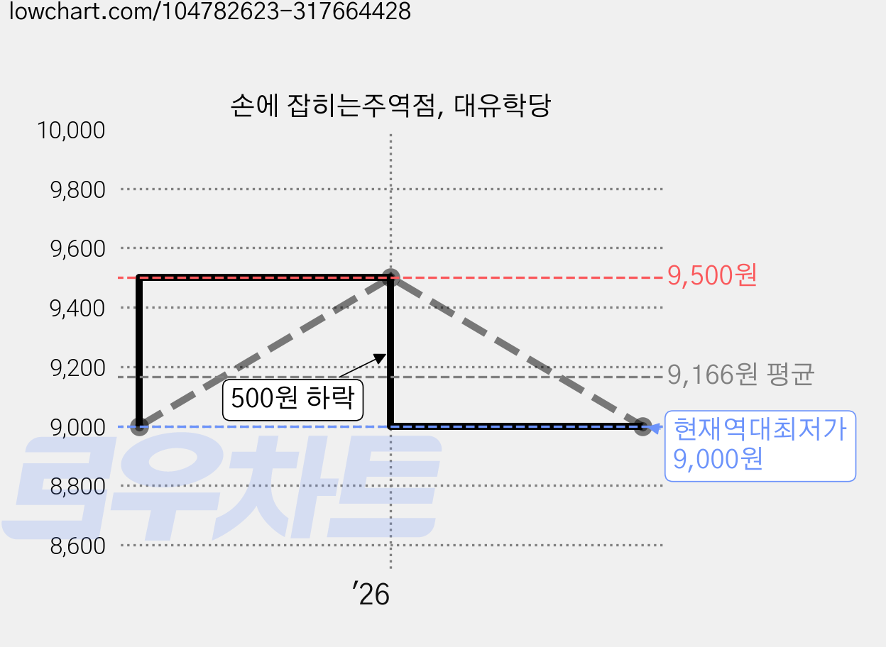 손에 잡히는주역점, 대유학당 가격 변동 차트, 현재가 9,000원, 역대최저가