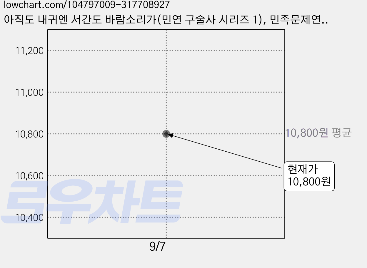 아직도 내귀엔 서간도 바람소리가(민연 구술사 시리즈 1), 민족문제연구소, 허은,변창애 공저 가격 변동 차트, 현재가 10,800원