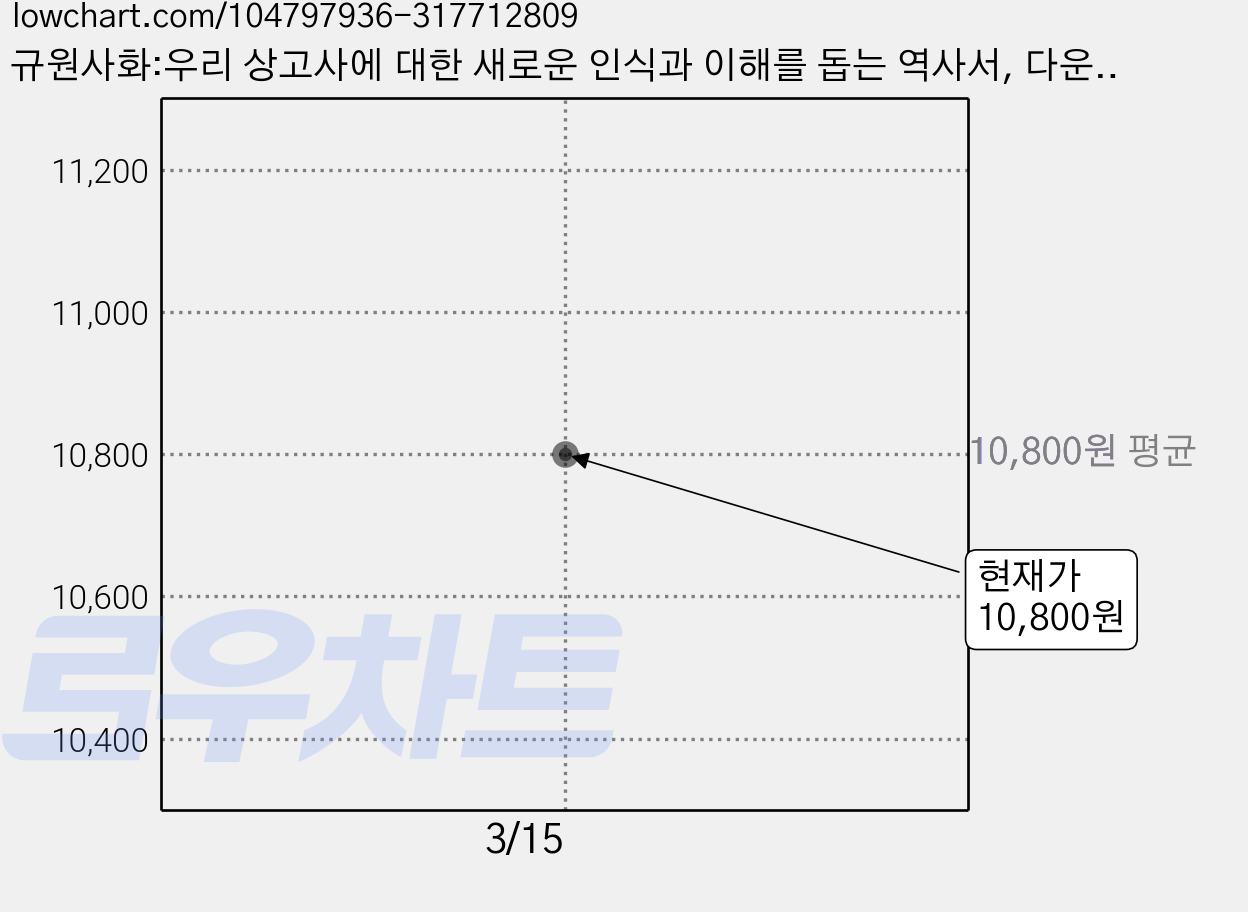 규원사화:우리 상고사에 대한 새로운 인식과 이해를 돕는 역사서, 다운샘, 북애자 저/민영순 역 가격 변동 차트, 현재가 10,800원
