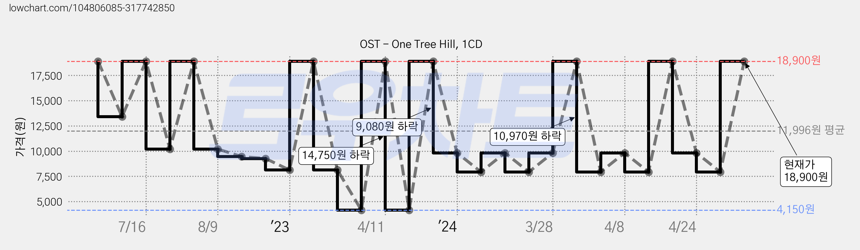 OST - One Tree Hill, 1CD 가격 변동 차트, 현재가 18,900원, 관측 최저가 4,150원