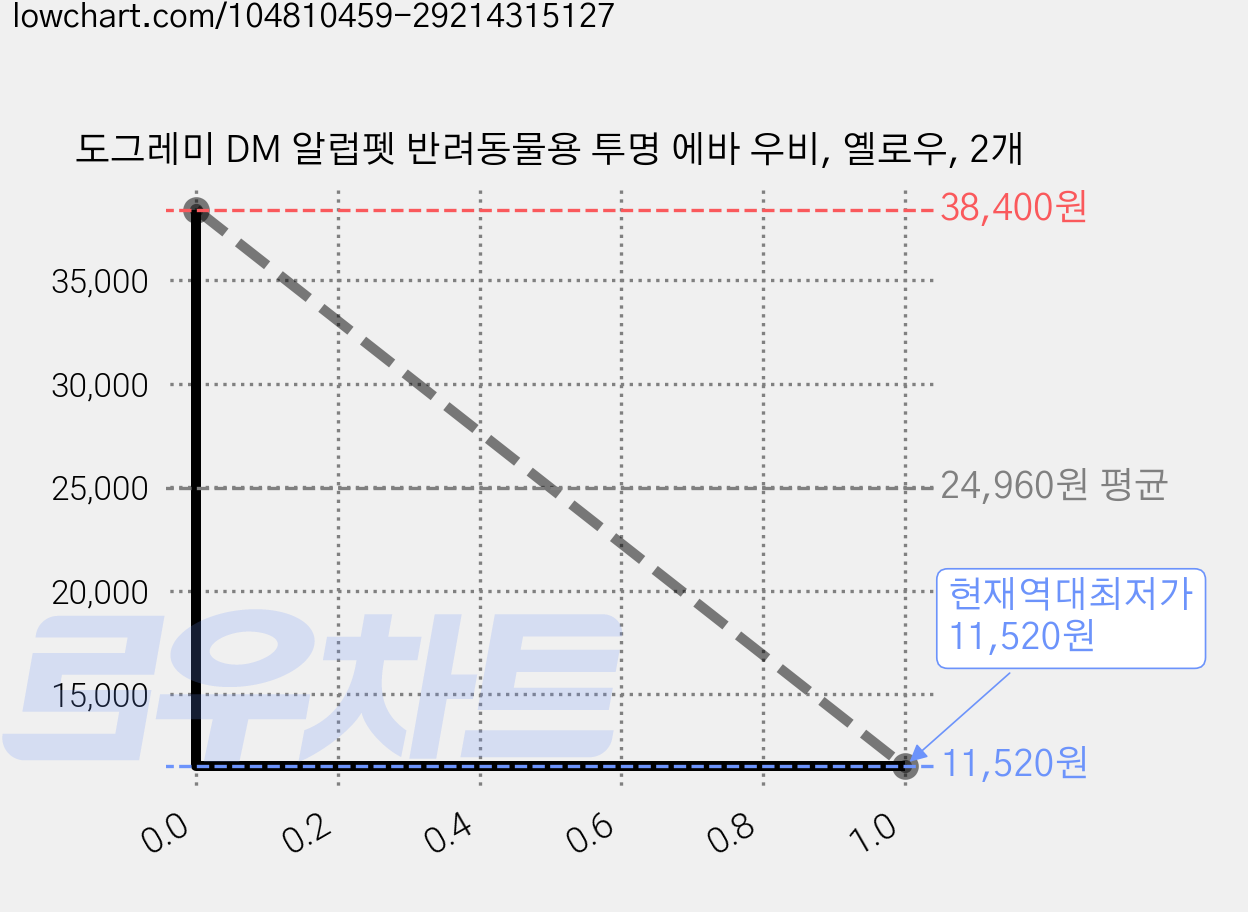도그레미 DM 알럽펫 반려동물용 투명 에바 우비, 옐로우, 2개 가격 변동 차트, 현재가 11,520원, 역대최저가